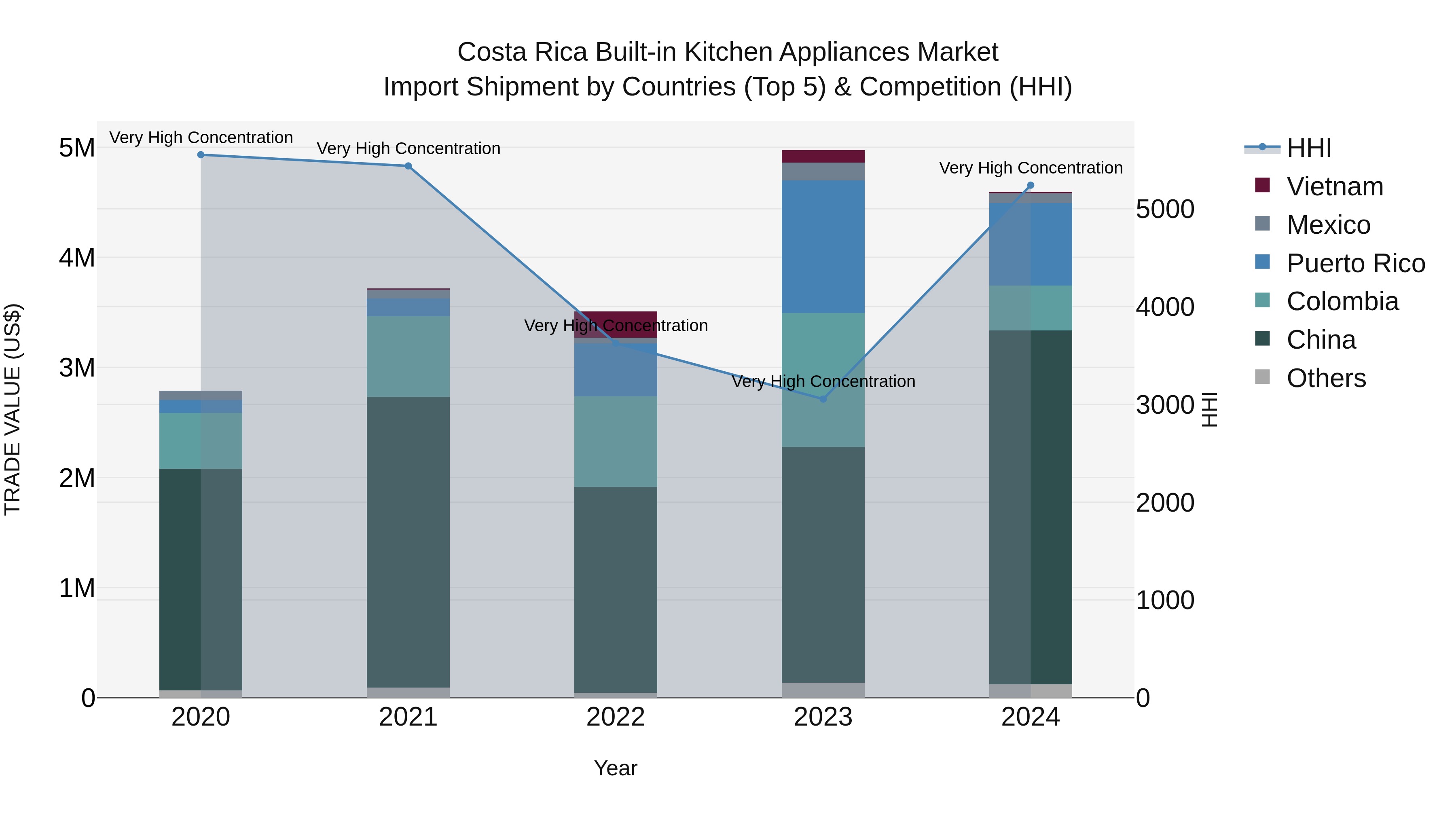 Costa Rica Built-in Kitchen Appliances Market: Top 5 Importing Countries and Market Competition (HHI) Analysis