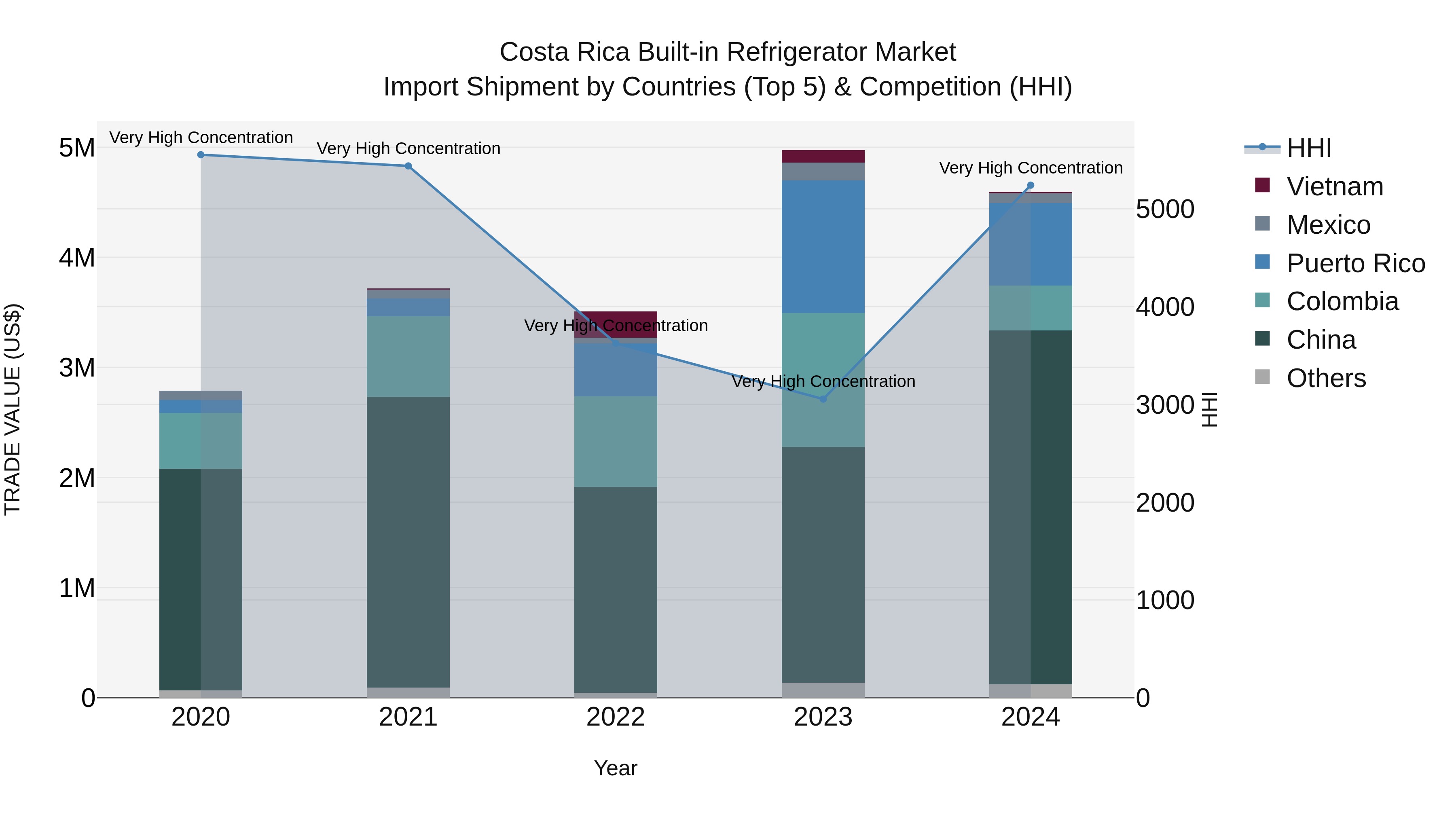 Costa Rica Built-in Refrigerator Market: Top 5 Importing Countries and Market Competition (HHI) Analysis