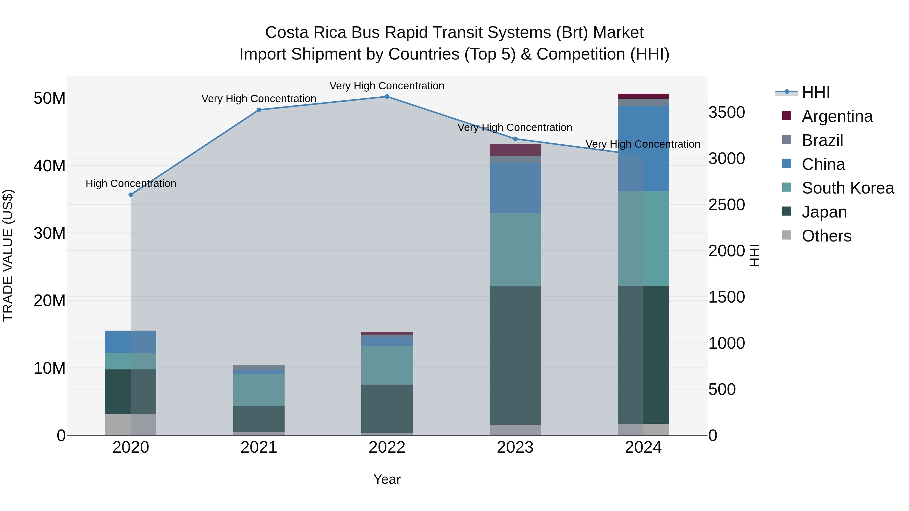 Costa Rica Bus Rapid Transit Systems (Brt) Market: Top 5 Importing Countries and Market Competition (HHI) Analysis