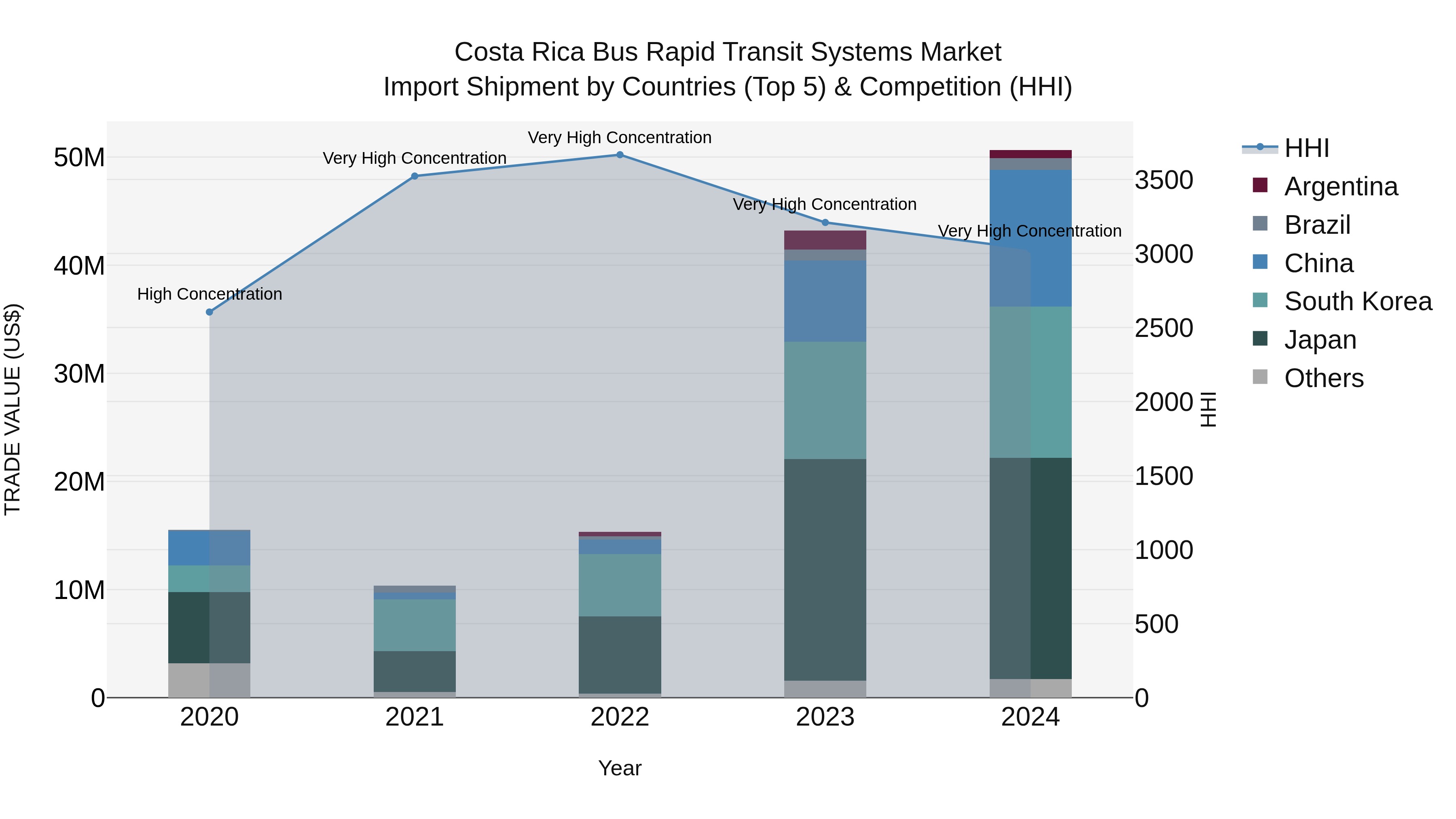 Costa Rica Bus Rapid Transit Systems Market: Top 5 Importing Countries and Market Competition (HHI) Analysis