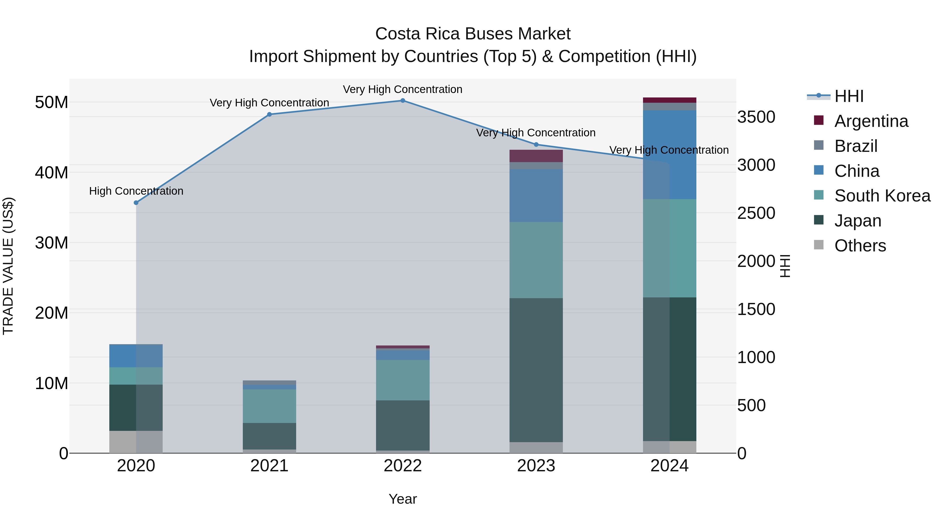 Costa Rica Buses Market: Top 5 Importing Countries and Market Competition (HHI) Analysis
