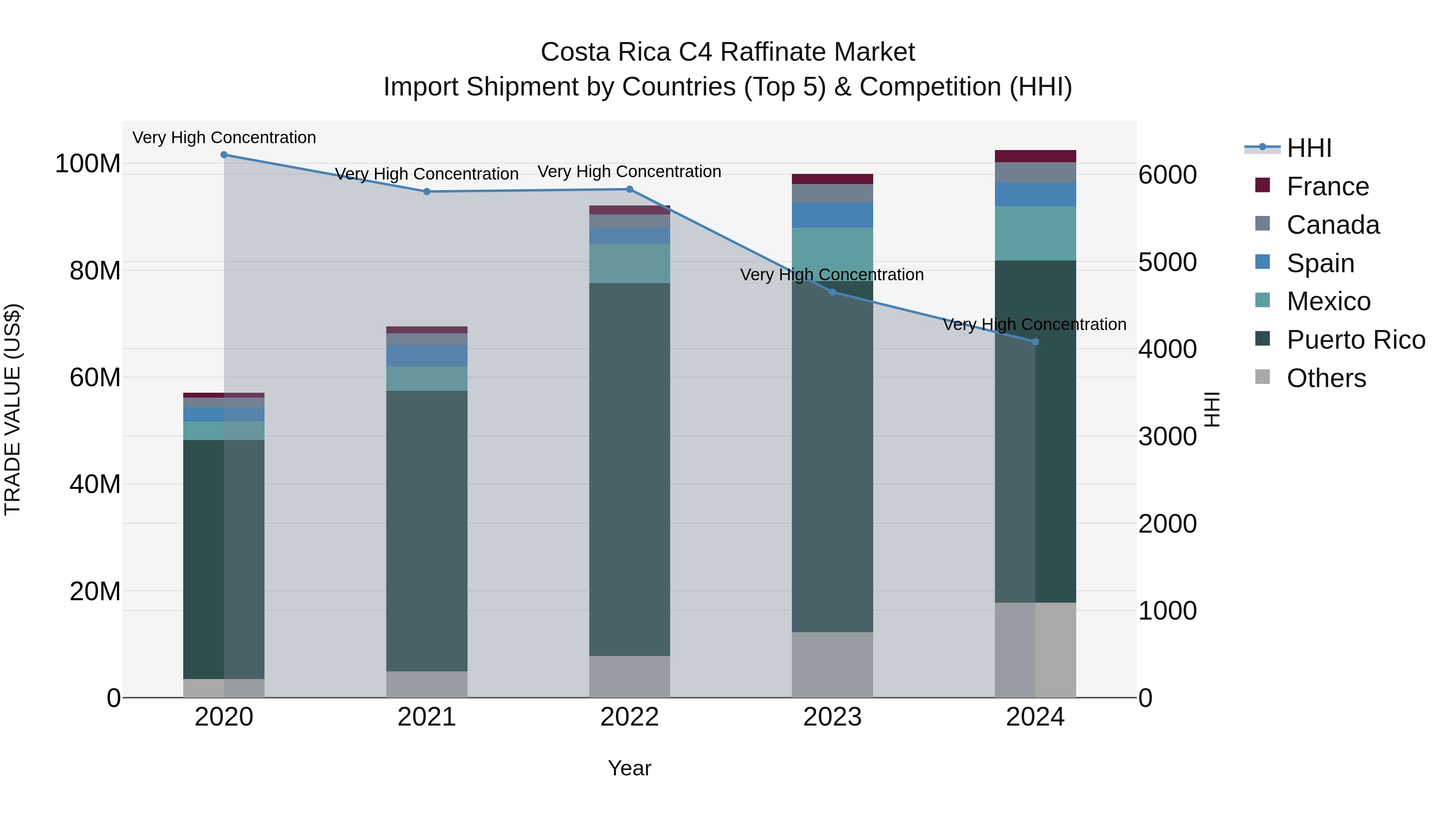 Costa Rica C4 Raffinate Market: Top 5 Importing Countries and Market Competition (HHI) Analysis
