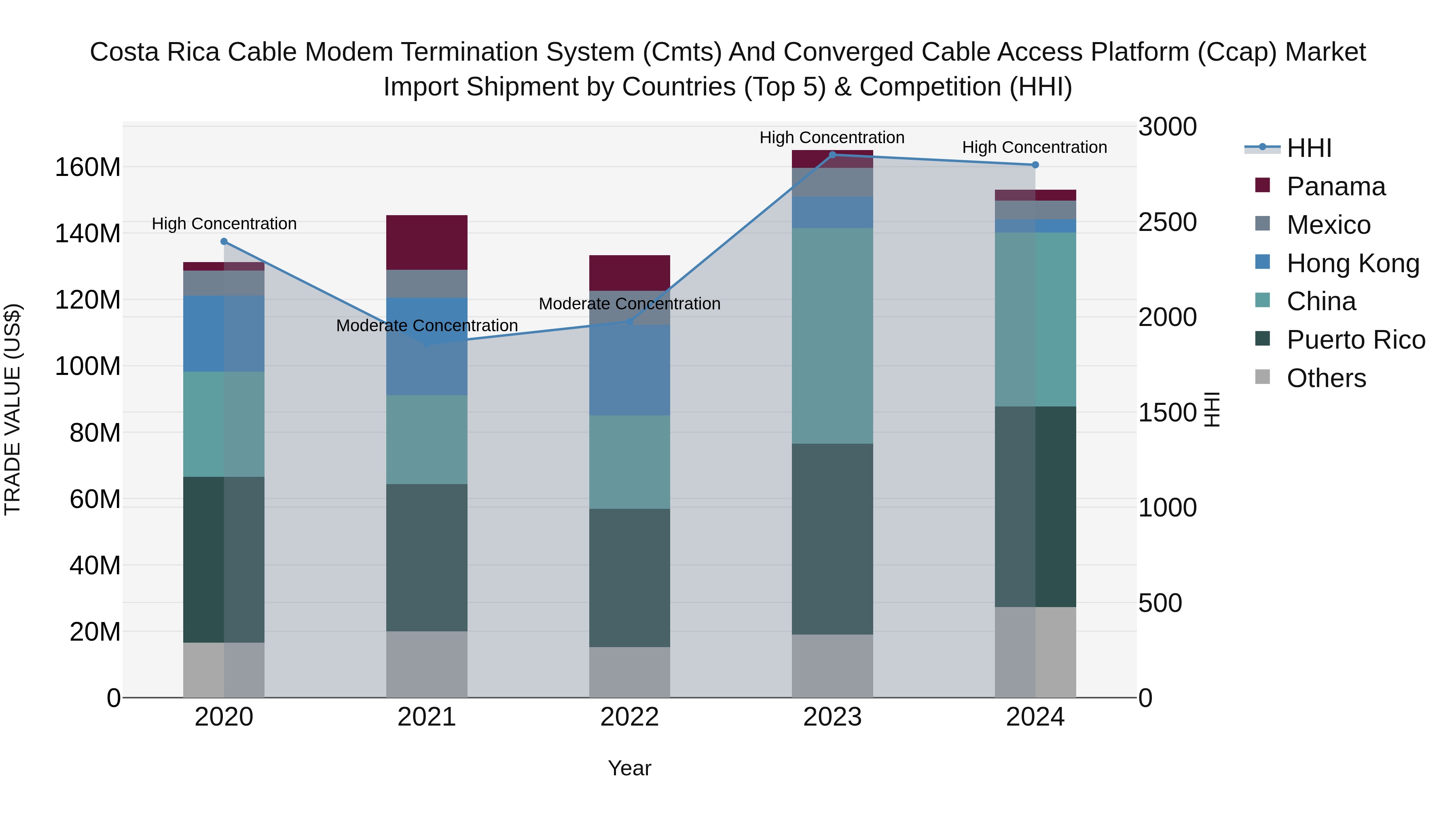 Costa Rica Cable Modem Termination System (Cmts) and Converged Cable Access Platform (Ccap) Market: Top 5 Importing Countries and Market Competition (HHI) Analysis