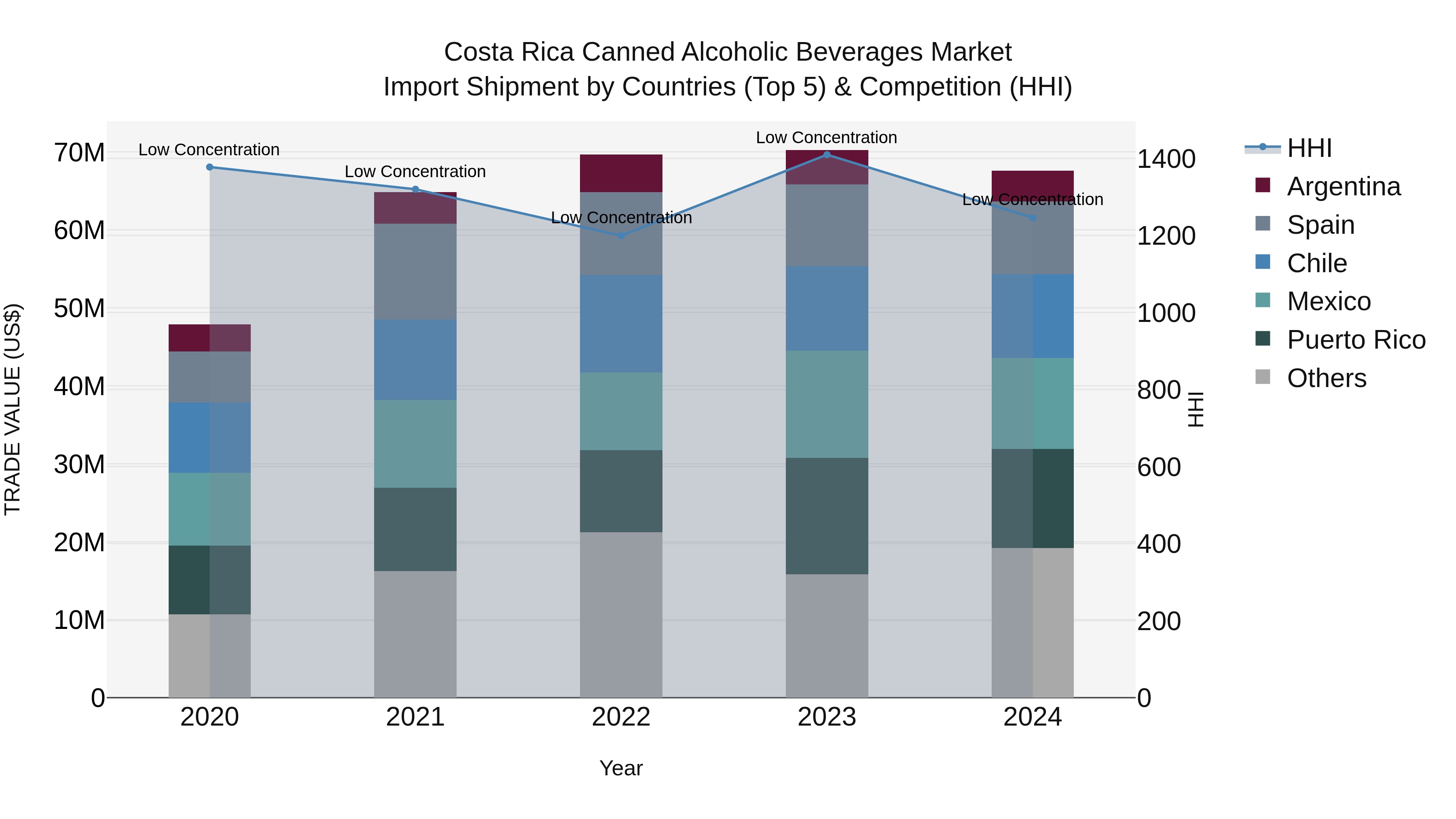 Costa Rica Canned Alcoholic Beverages Market: Top 5 Importing Countries and Market Competition (HHI) Analysis