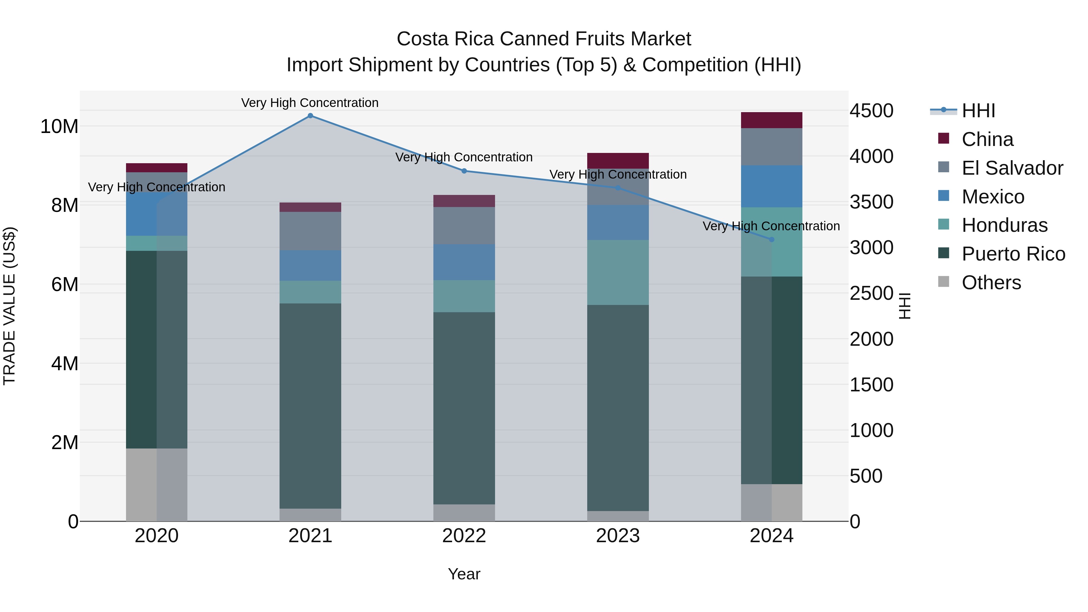 Costa Rica Canned Fruits Market: Top 5 Importing Countries and Market Competition (HHI) Analysis