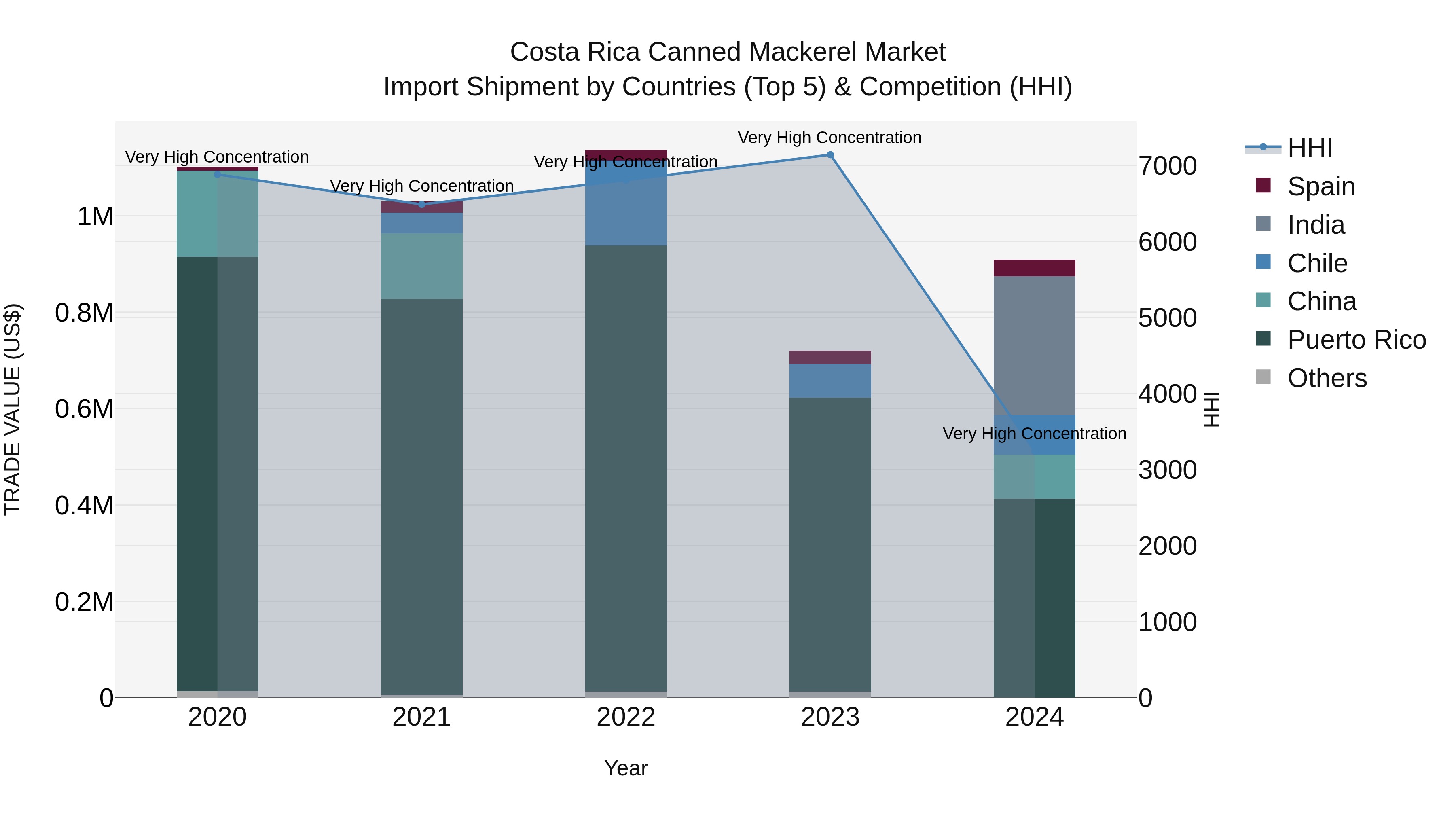Costa Rica Canned Mackerel Market: Top 5 Importing Countries and Market Competition (HHI) Analysis