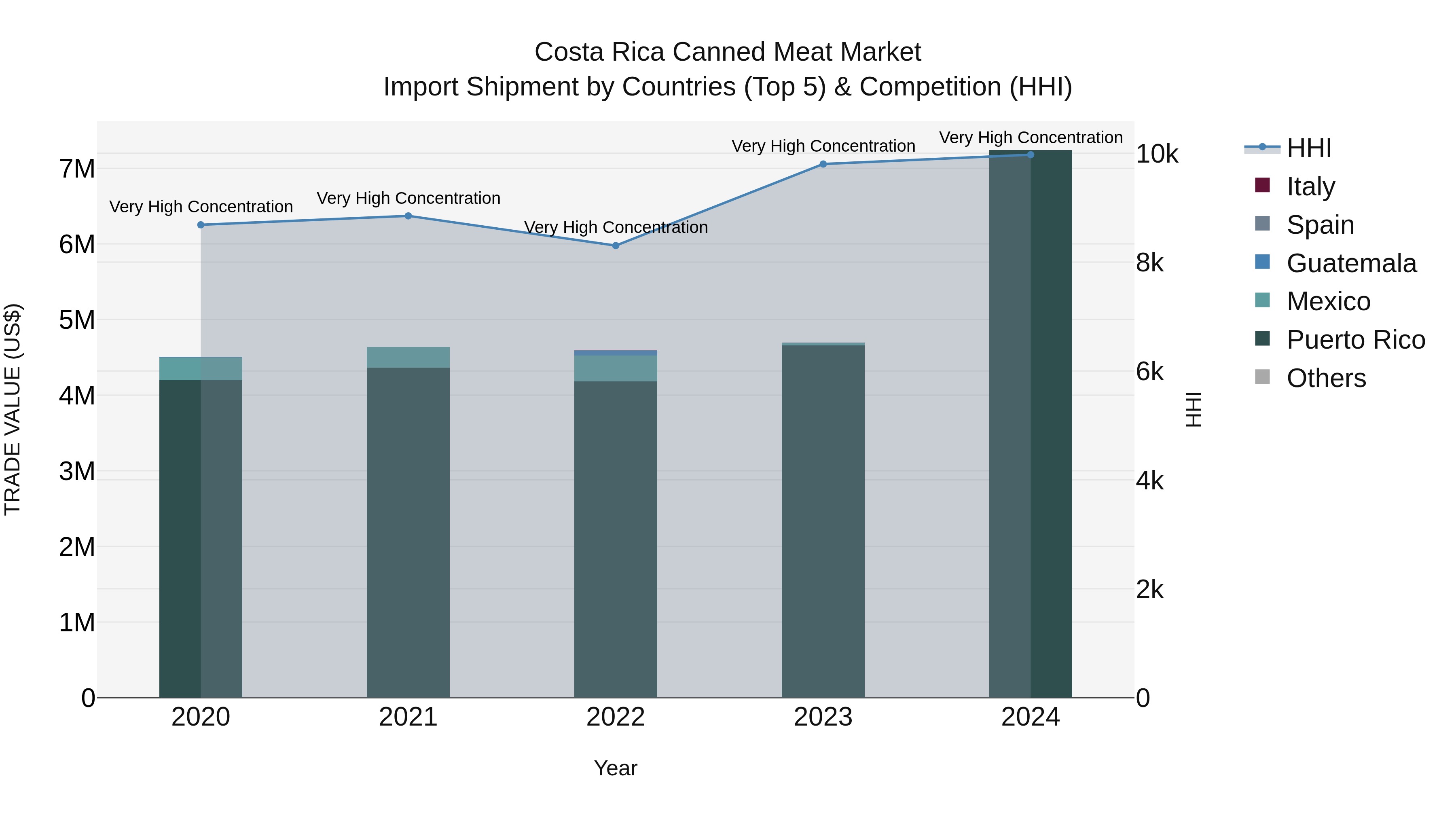 Costa Rica Canned Meat Market: Top 5 Importing Countries and Market Competition (HHI) Analysis