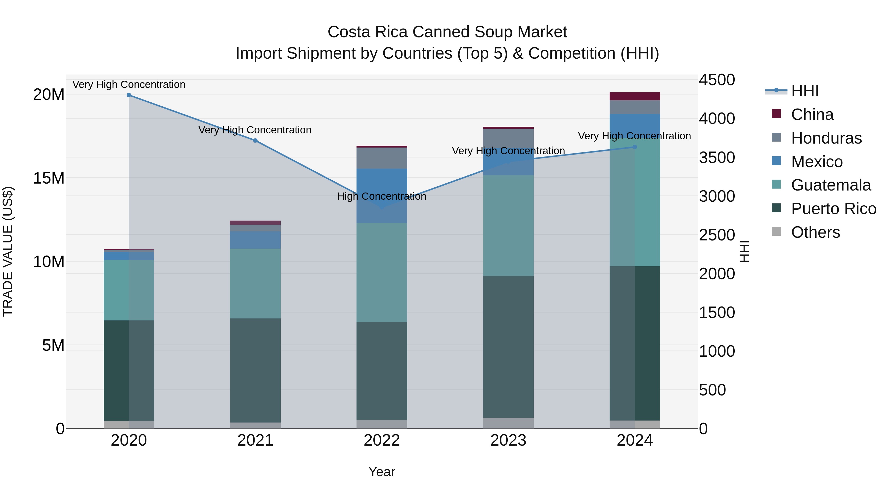 Costa Rica Canned Soup Market: Top 5 Importing Countries and Market Competition (HHI) Analysis