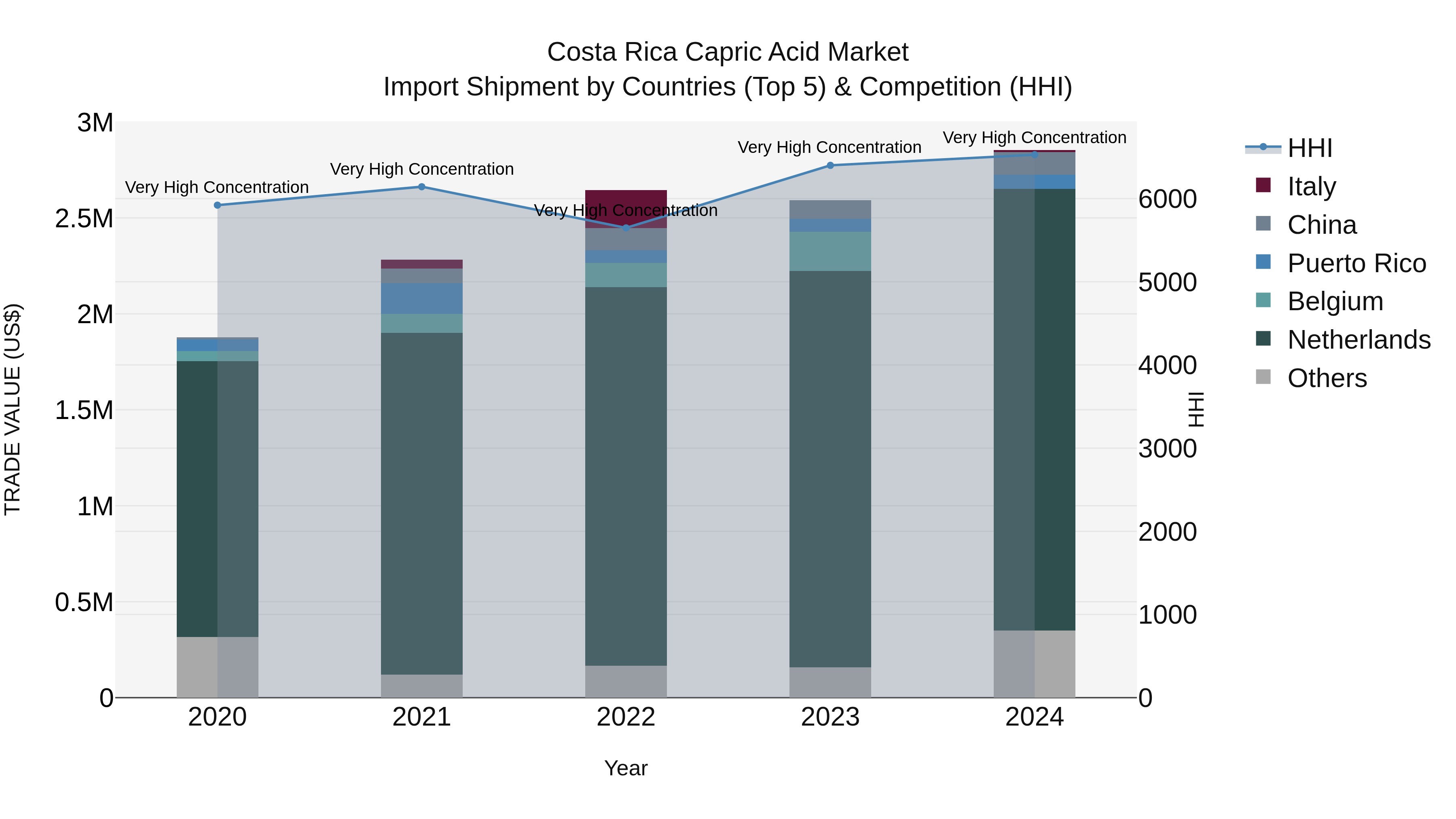 Costa Rica Capric Acid Market: Top 5 Importing Countries and Market Competition (HHI) Analysis