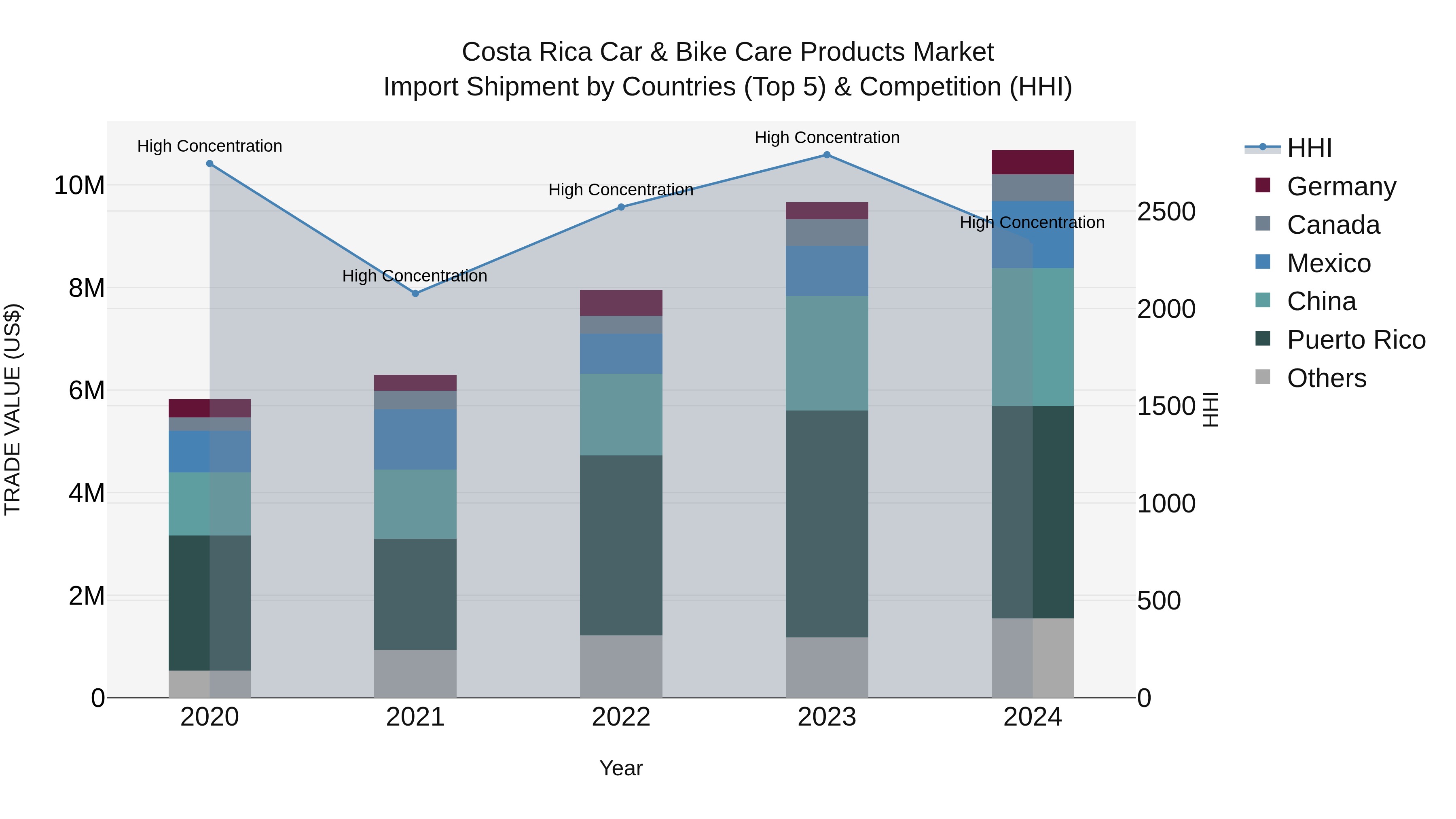 Costa Rica Car & Bike Care Products Market: Top 5 Importing Countries and Market Competition (HHI) Analysis