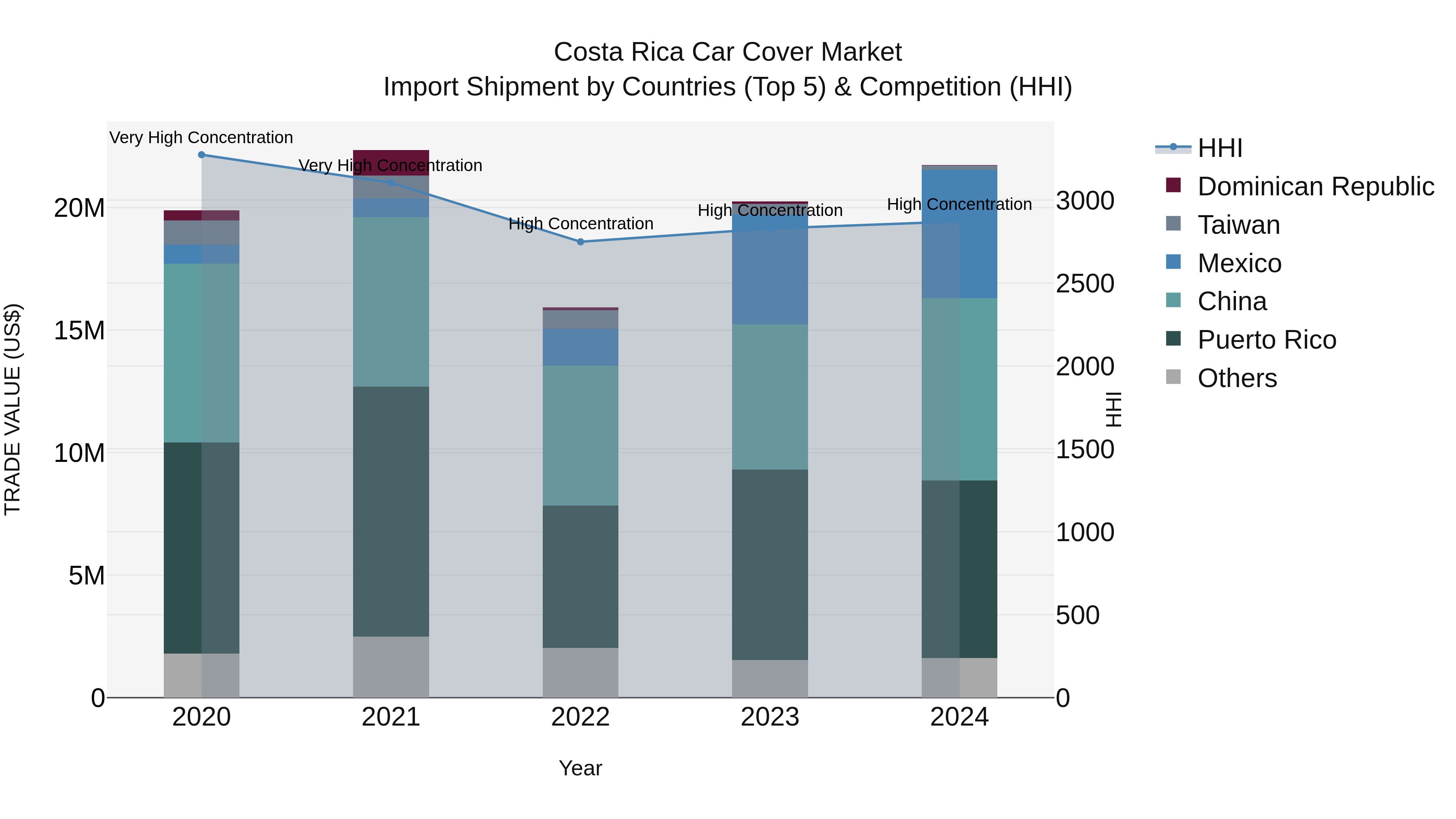 Costa Rica Car Cover Market: Top 5 Importing Countries and Market Competition (HHI) Analysis