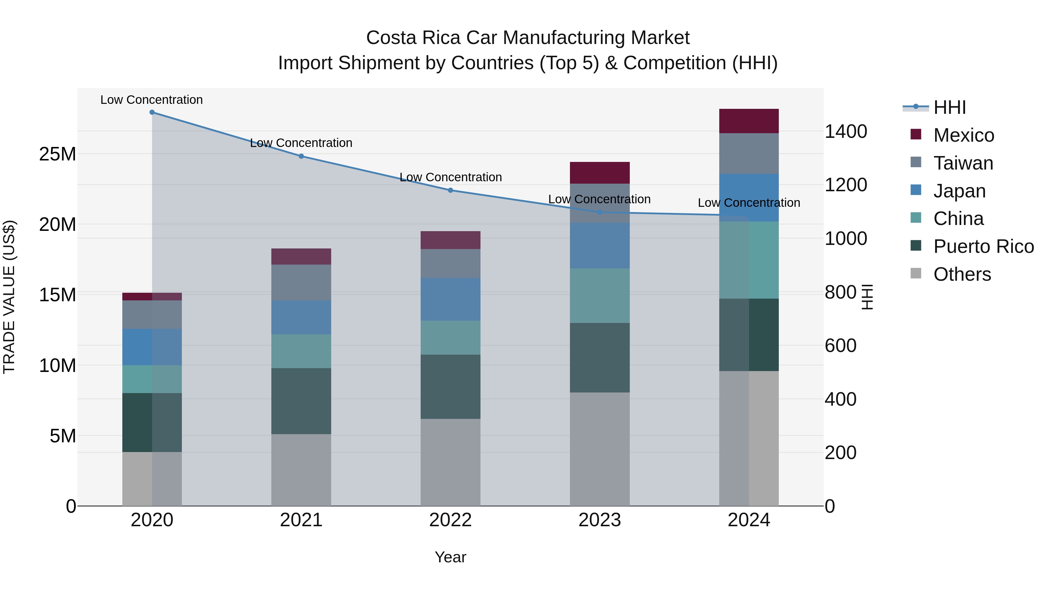 Costa Rica Car Manufacturing Market: Top 5 Importing Countries and Market Competition (HHI) Analysis