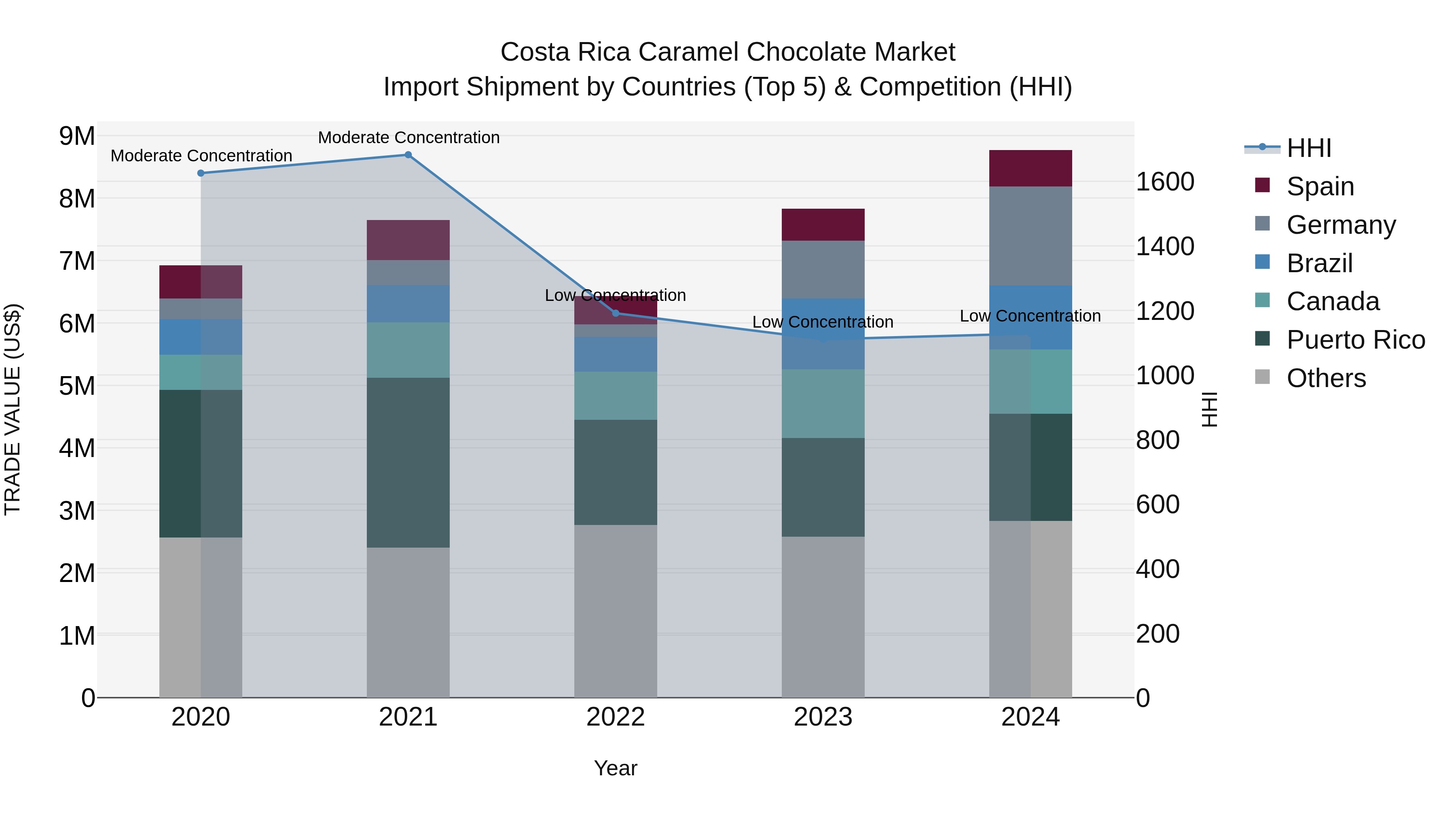 Costa Rica Caramel Chocolate Market: Top 5 Importing Countries and Market Competition (HHI) Analysis