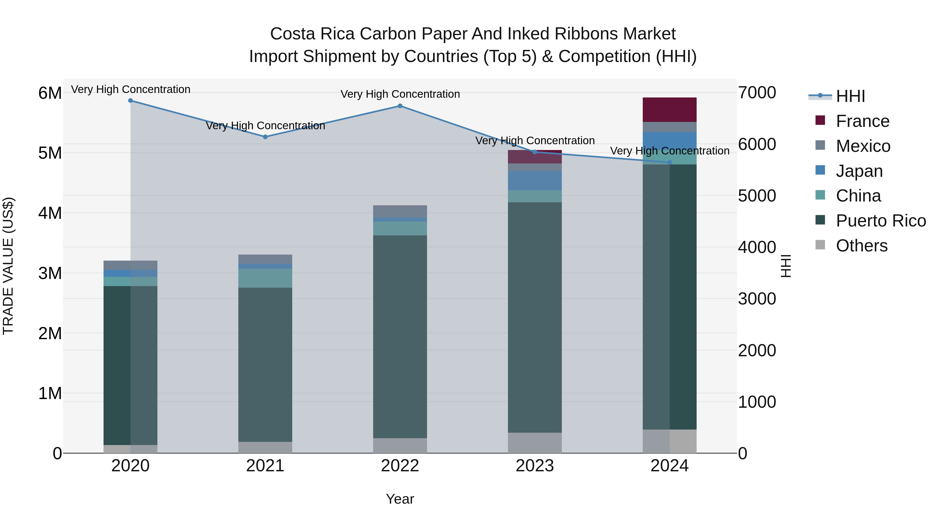 Costa Rica Carbon Paper and Inked Ribbons Market: Top 5 Importing Countries and Market Competition (HHI) Analysis