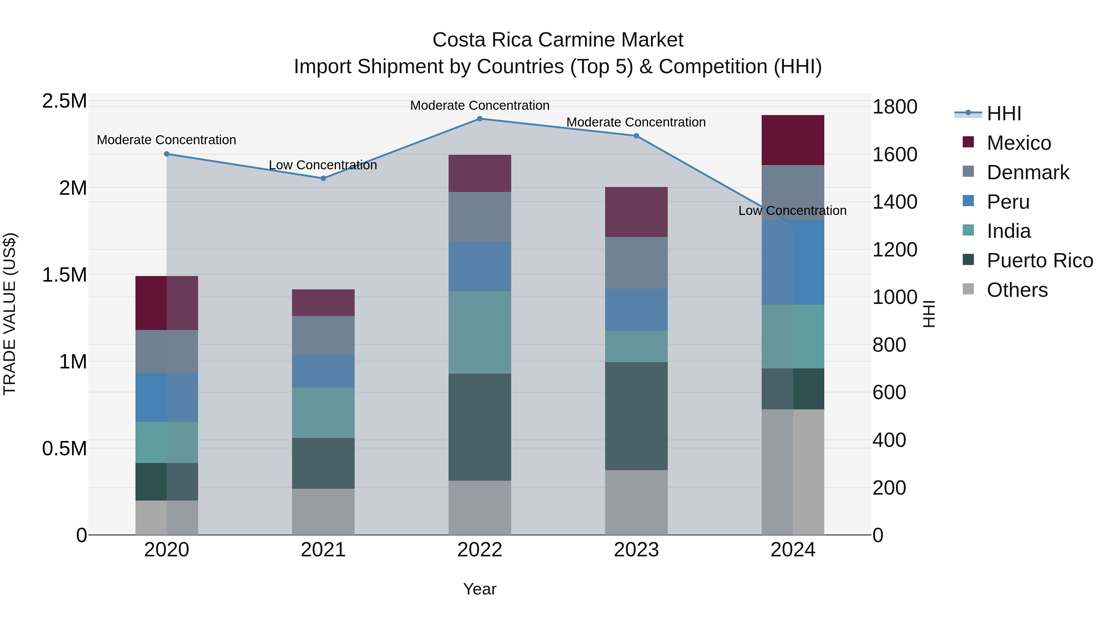 Costa Rica Carmine Market: Top 5 Importing Countries and Market Competition (HHI) Analysis