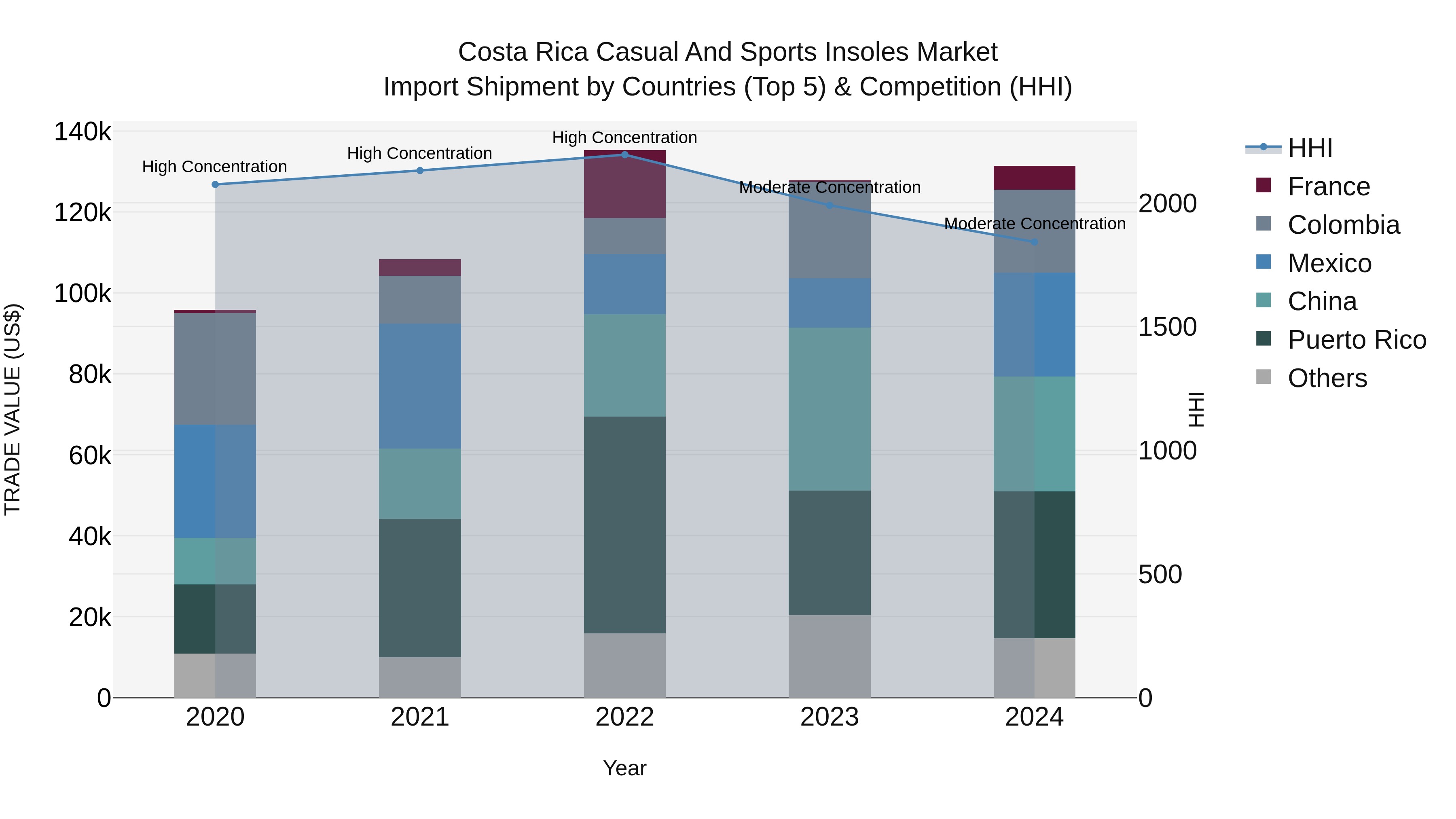 Costa Rica Casual and Sports Insoles Market: Top 5 Importing Countries and Market Competition (HHI) Analysis
