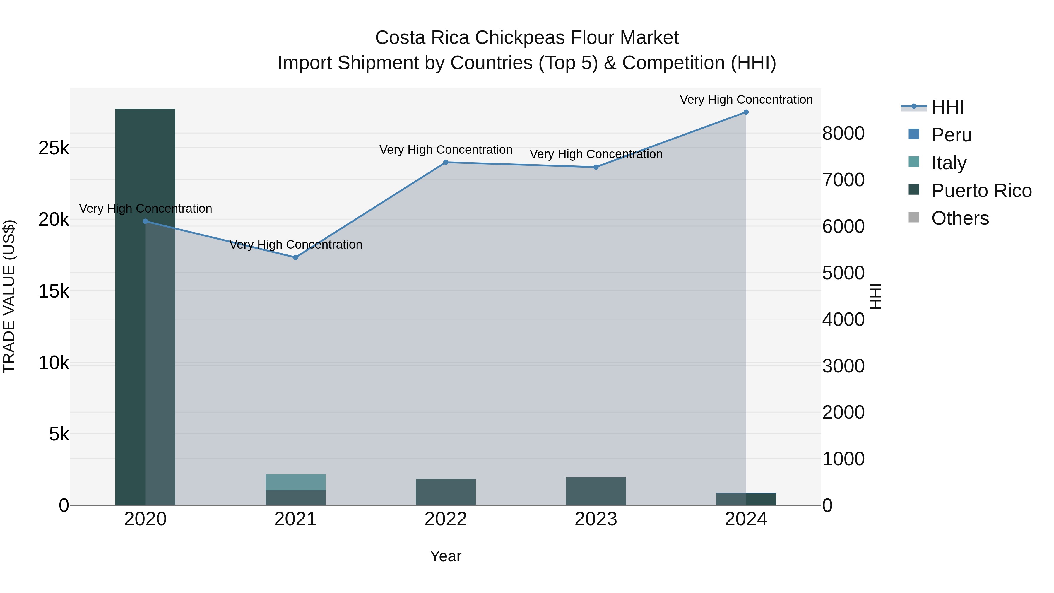 Costa Rica Chickpeas Flour Market: Top 5 Importing Countries and Market Competition (HHI) Analysis
