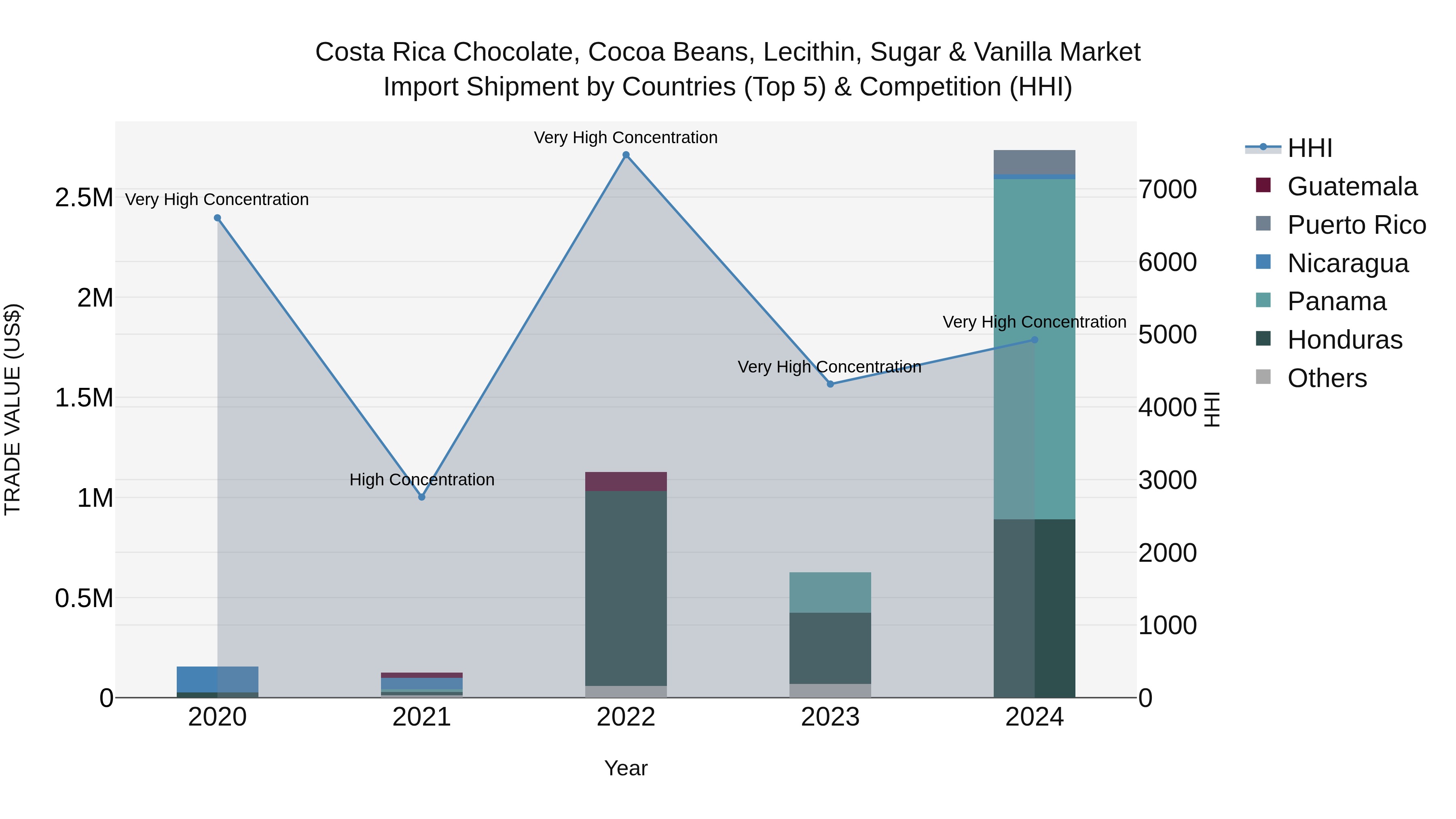 Costa Rica Chocolate, Cocoa Beans, Lecithin, Sugar & Vanilla Market: Top 5 Importing Countries and Market Competition (HHI) Analysis