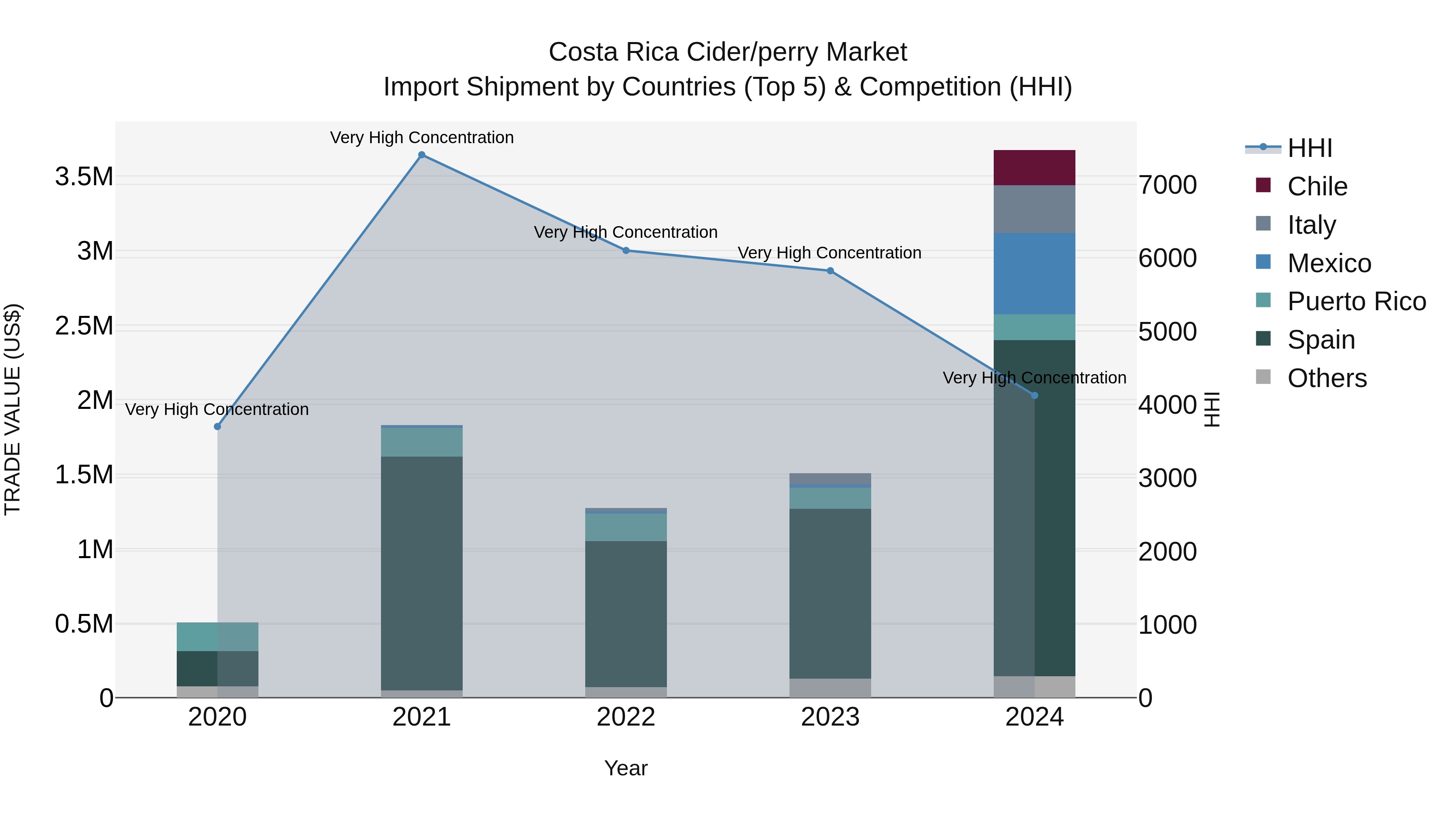 Costa Rica Cider/perry Market: Top 5 Importing Countries and Market Competition (HHI) Analysis