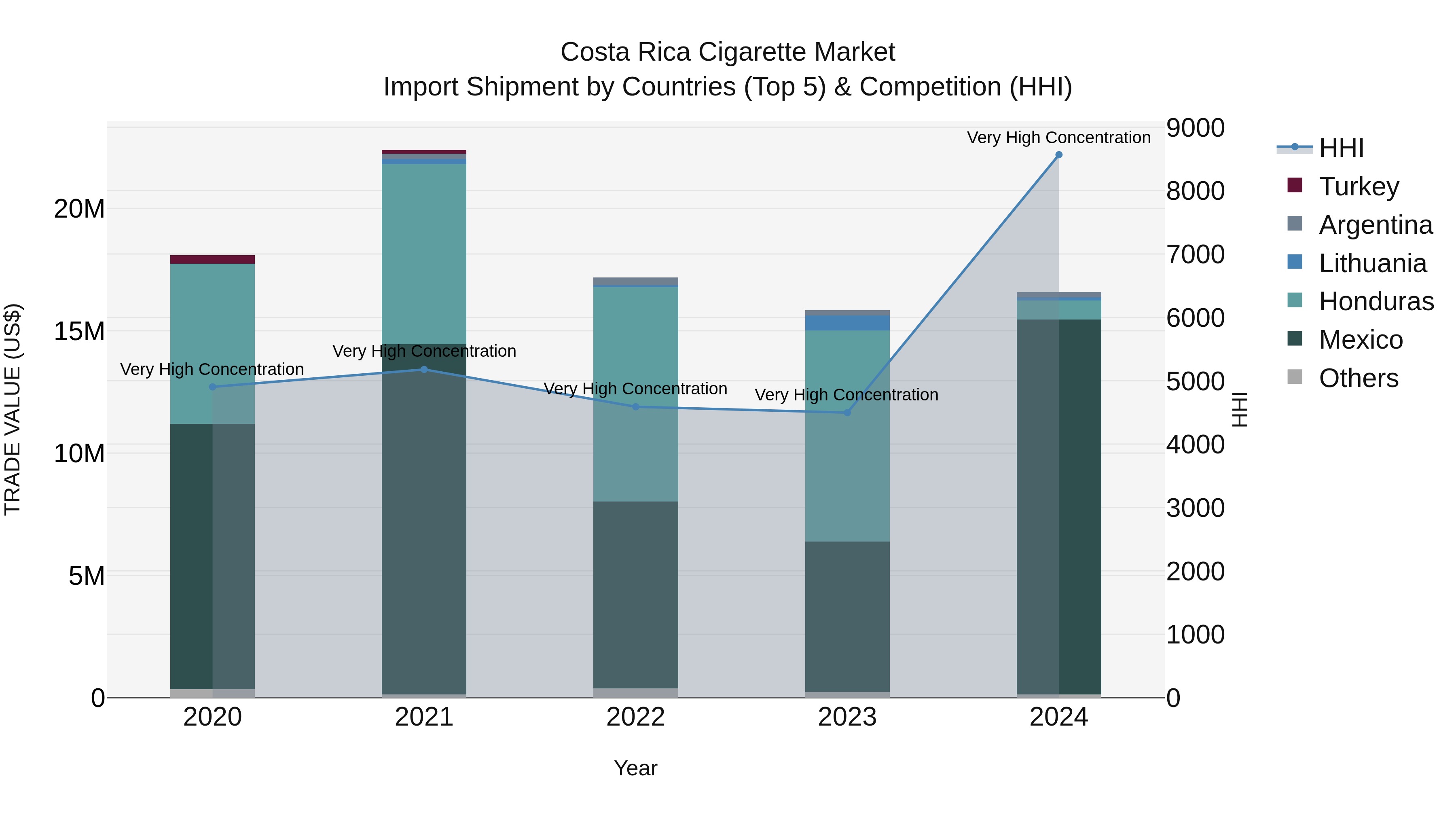 Costa Rica Cigarette Market: Top 5 Importing Countries and Market Competition (HHI) Analysis