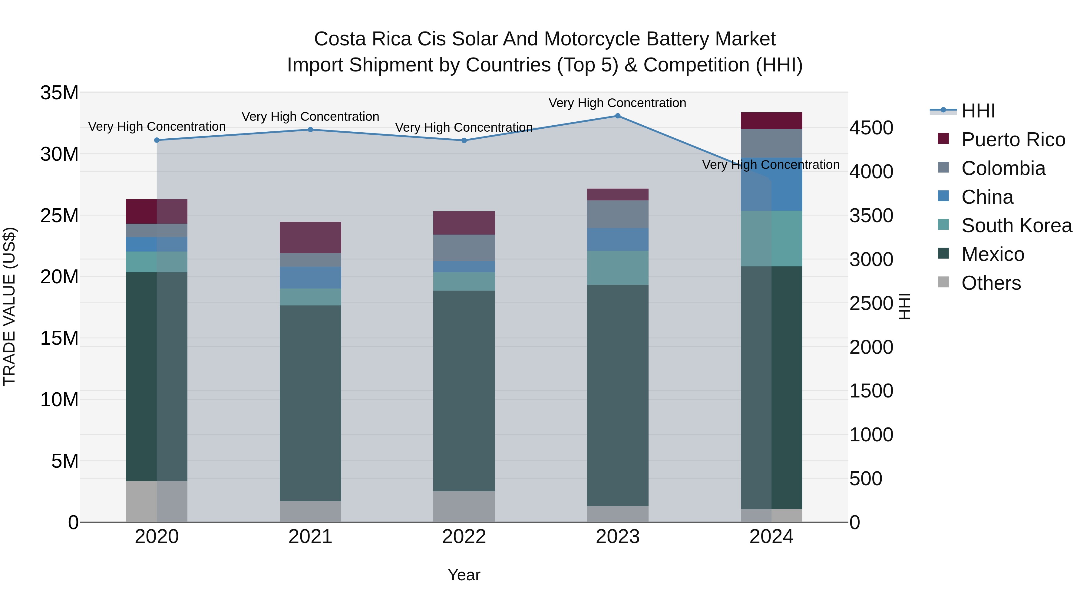 Costa Rica Cis Solar and Motorcycle Battery Market: Top 5 Importing Countries and Market Competition (HHI) Analysis