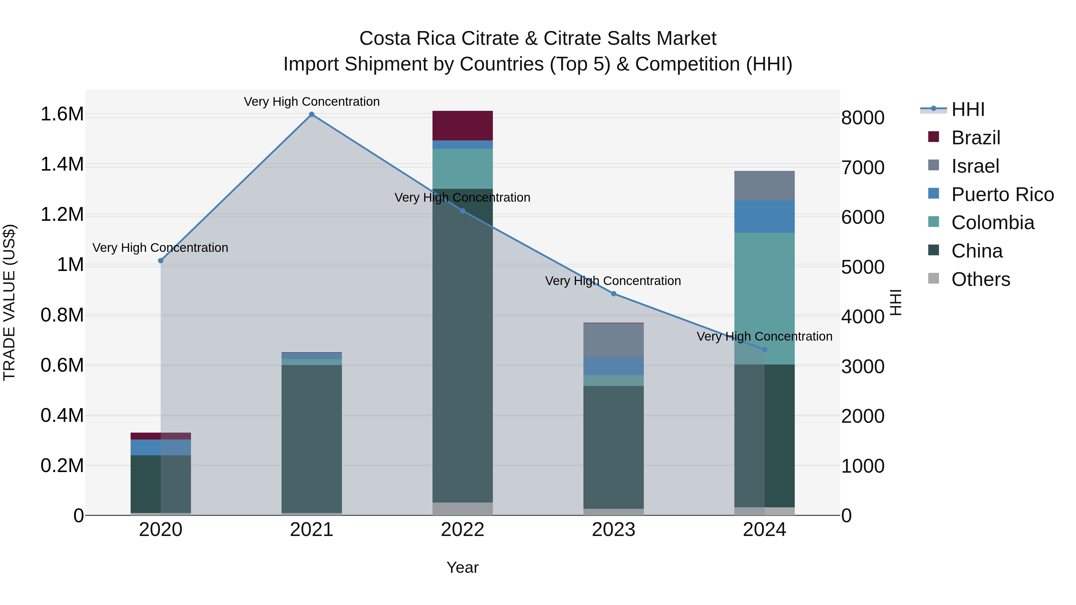 Costa Rica Citrate & Citrate Salts Market: Top 5 Importing Countries and Market Competition (HHI) Analysis