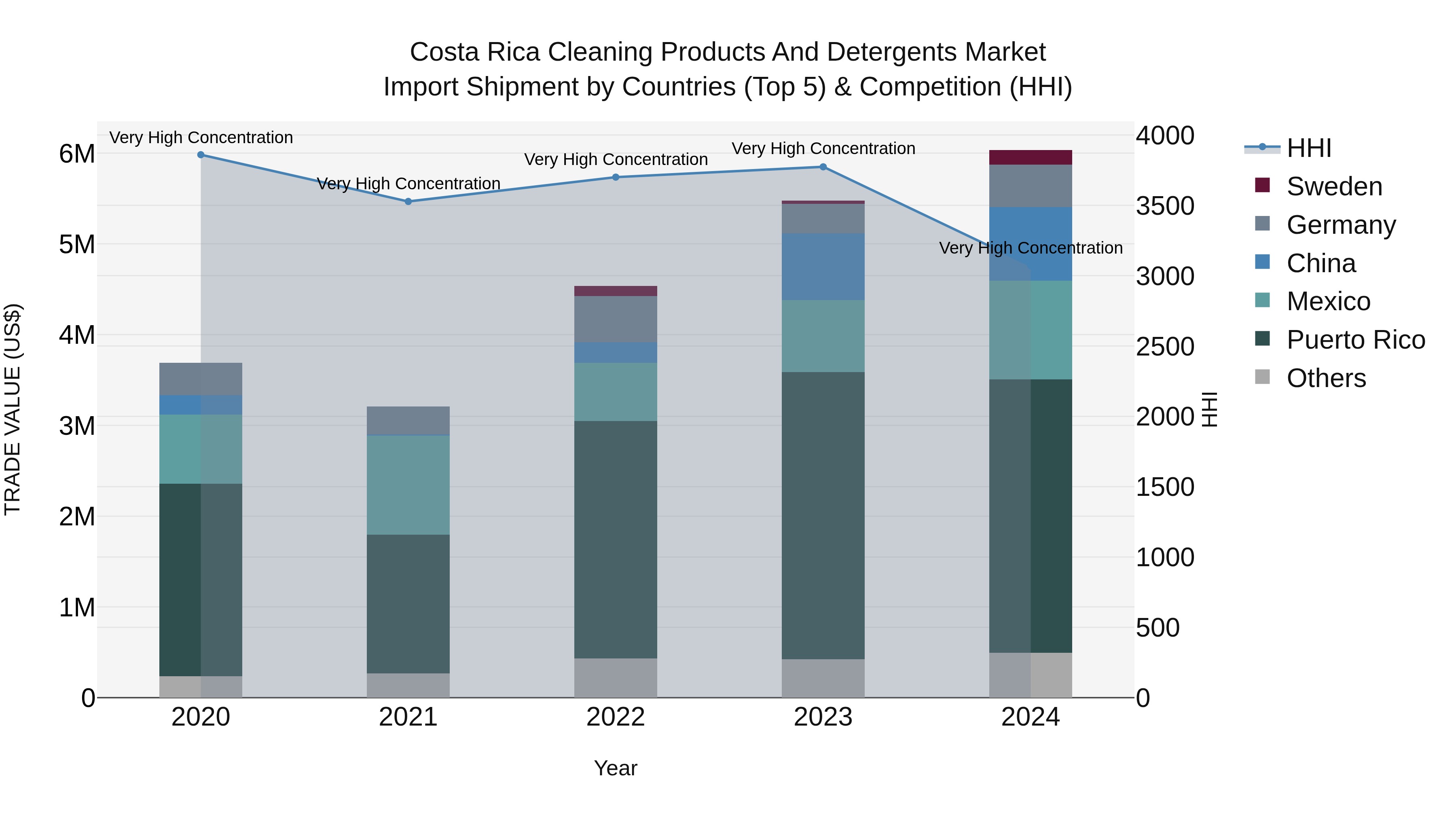 Costa Rica Cleaning Products and Detergents Market: Top 5 Importing Countries and Market Competition (HHI) Analysis