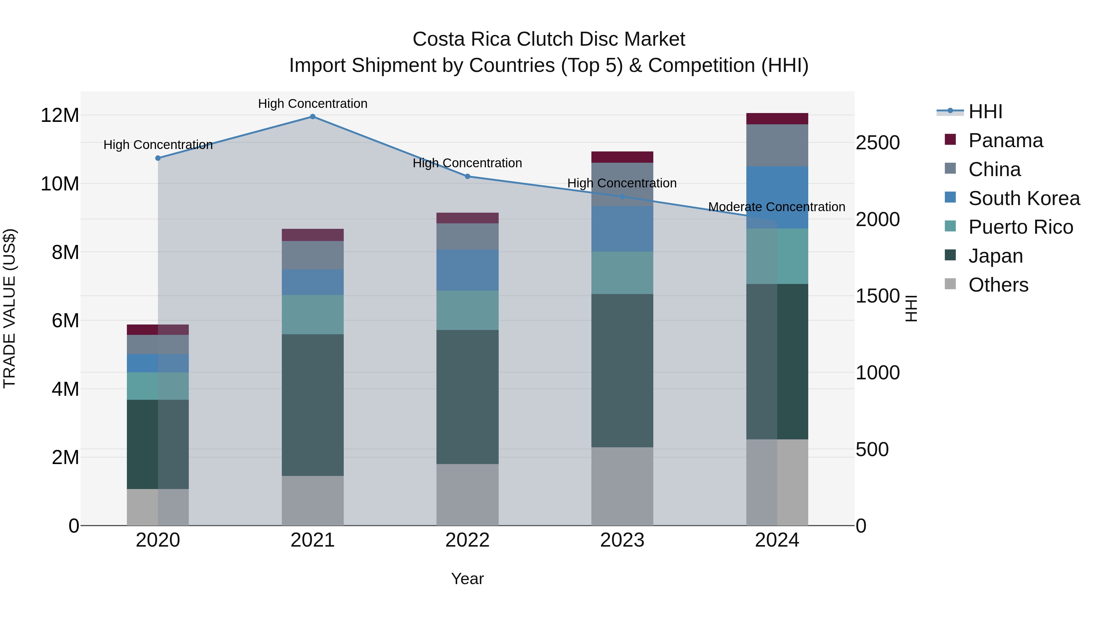 Costa Rica Clutch Disc Market: Top 5 Importing Countries and Market Competition (HHI) Analysis