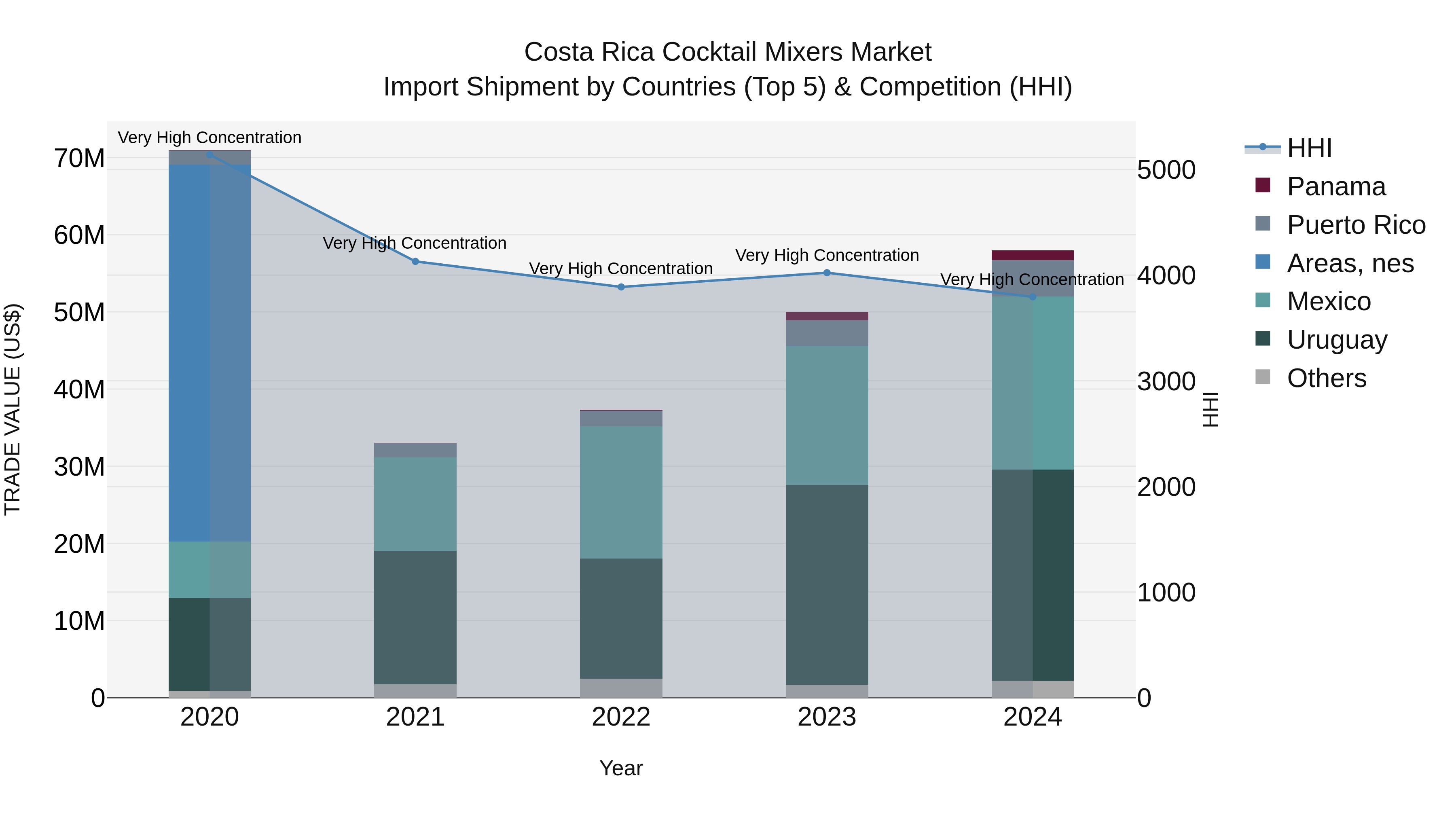 Costa Rica Cocktail Mixers Market: Top 5 Importing Countries and Market Competition (HHI) Analysis