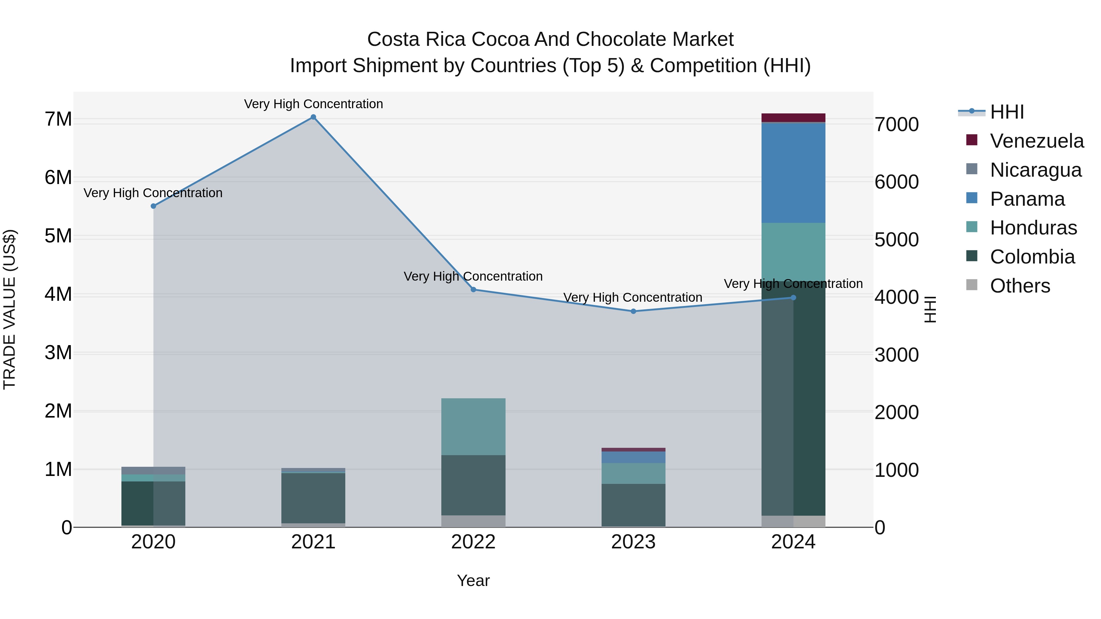 Costa Rica Cocoa and Chocolate Market: Top 5 Importing Countries and Market Competition (HHI) Analysis