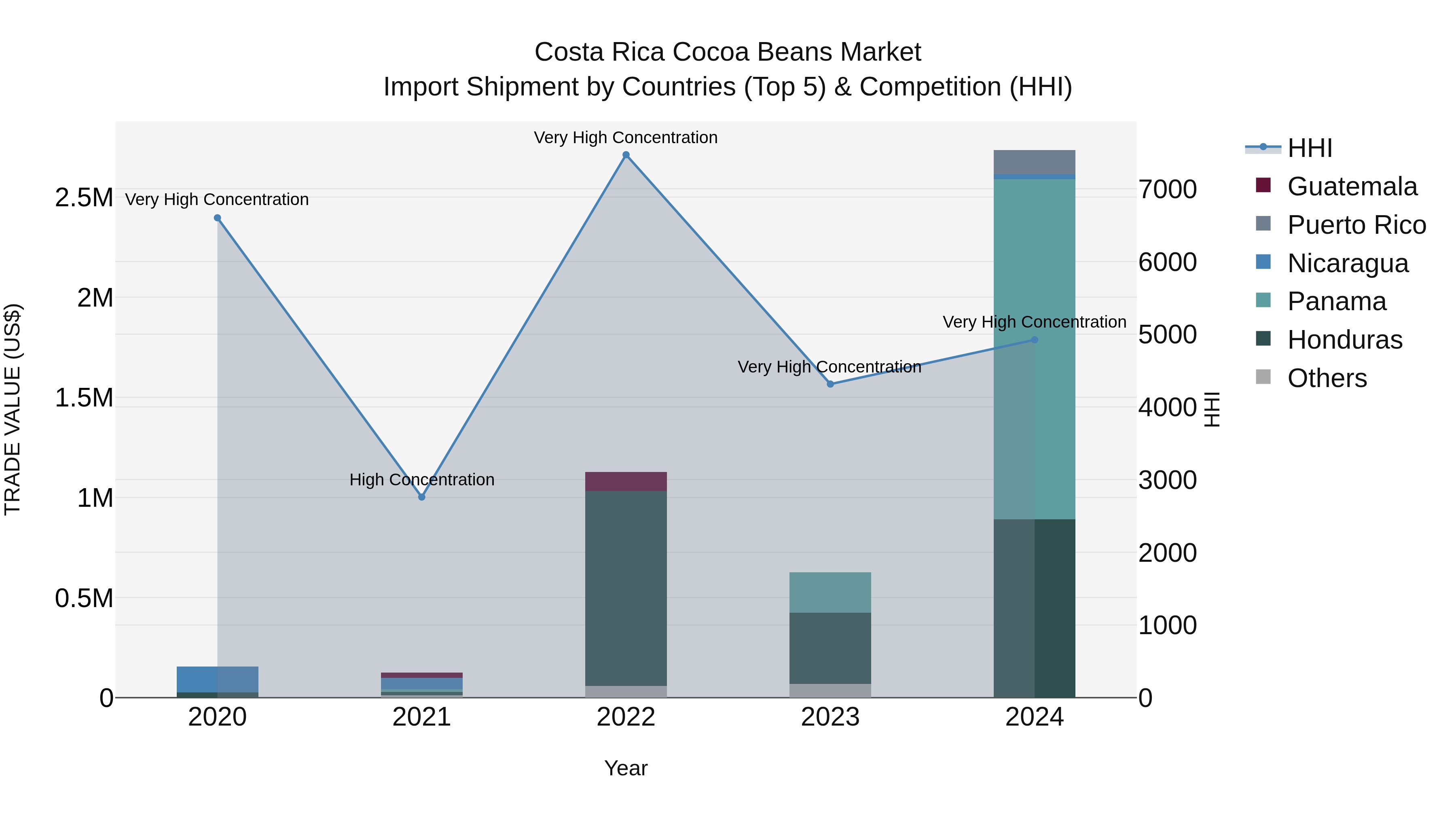 Costa Rica Cocoa Beans Market: Top 5 Importing Countries and Market Competition (HHI) Analysis