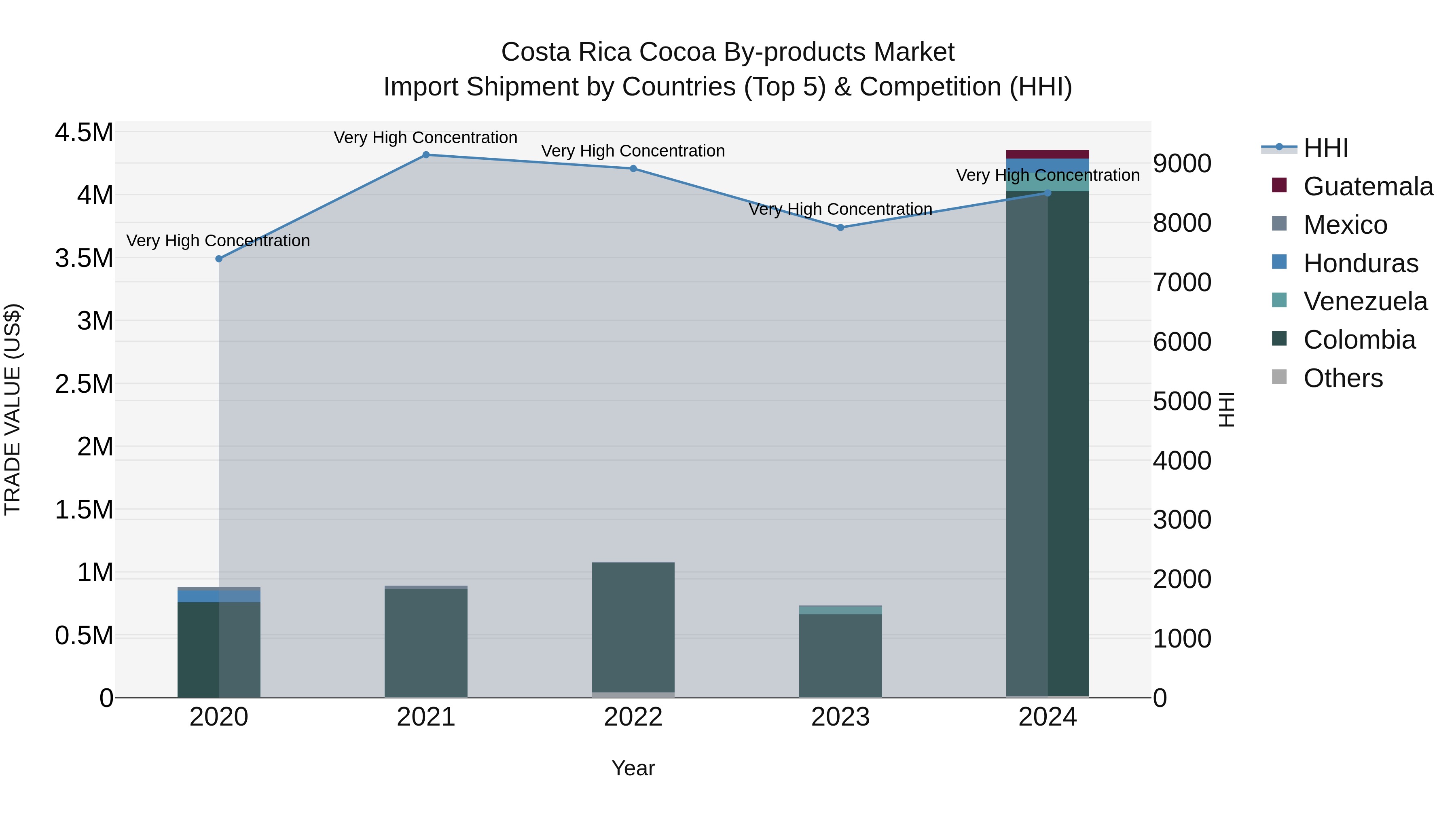 Costa Rica Cocoa by-products Market: Top 5 Importing Countries and Market Competition (HHI) Analysis