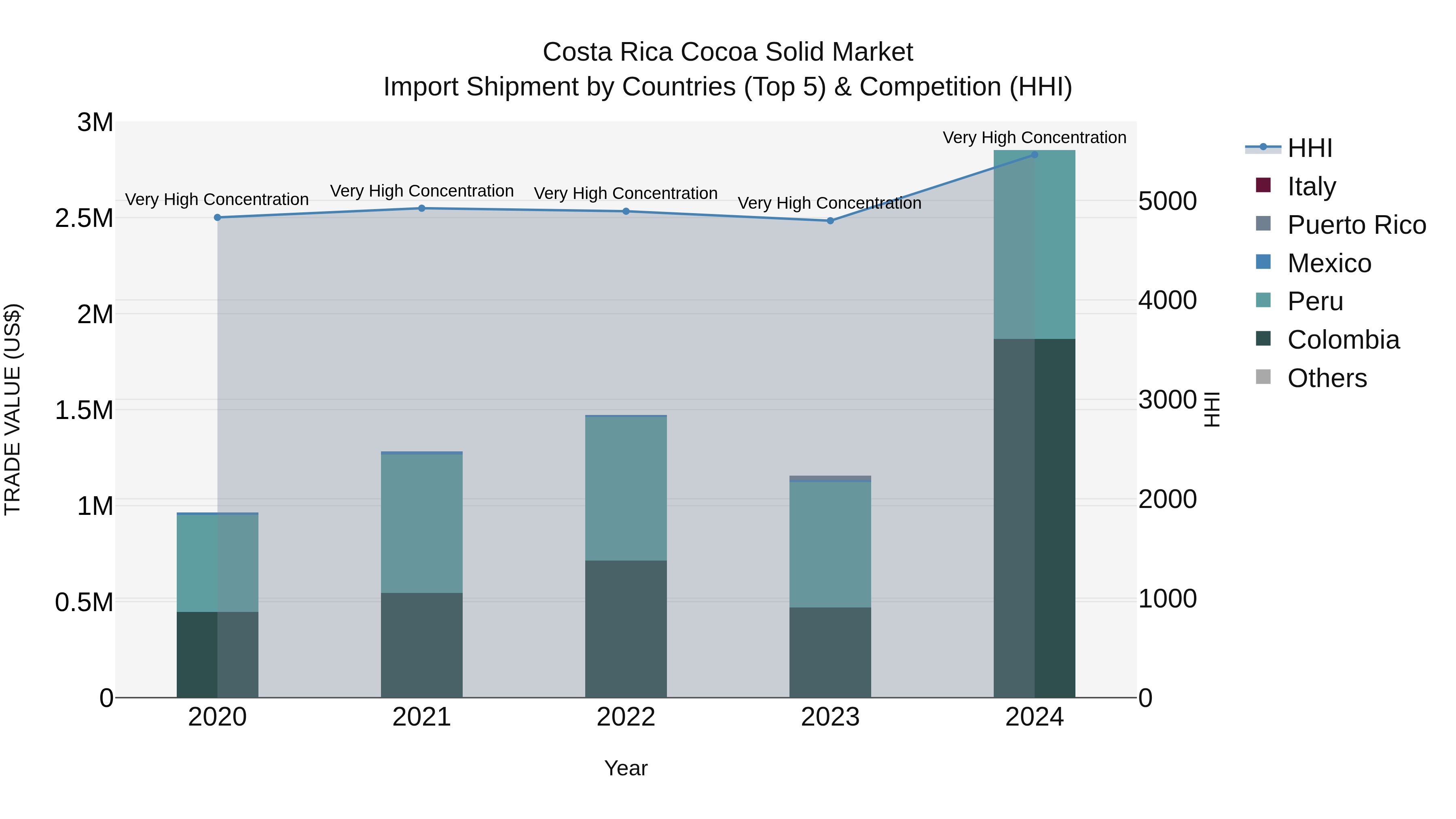 Costa Rica Cocoa Solid Market: Top 5 Importing Countries and Market Competition (HHI) Analysis