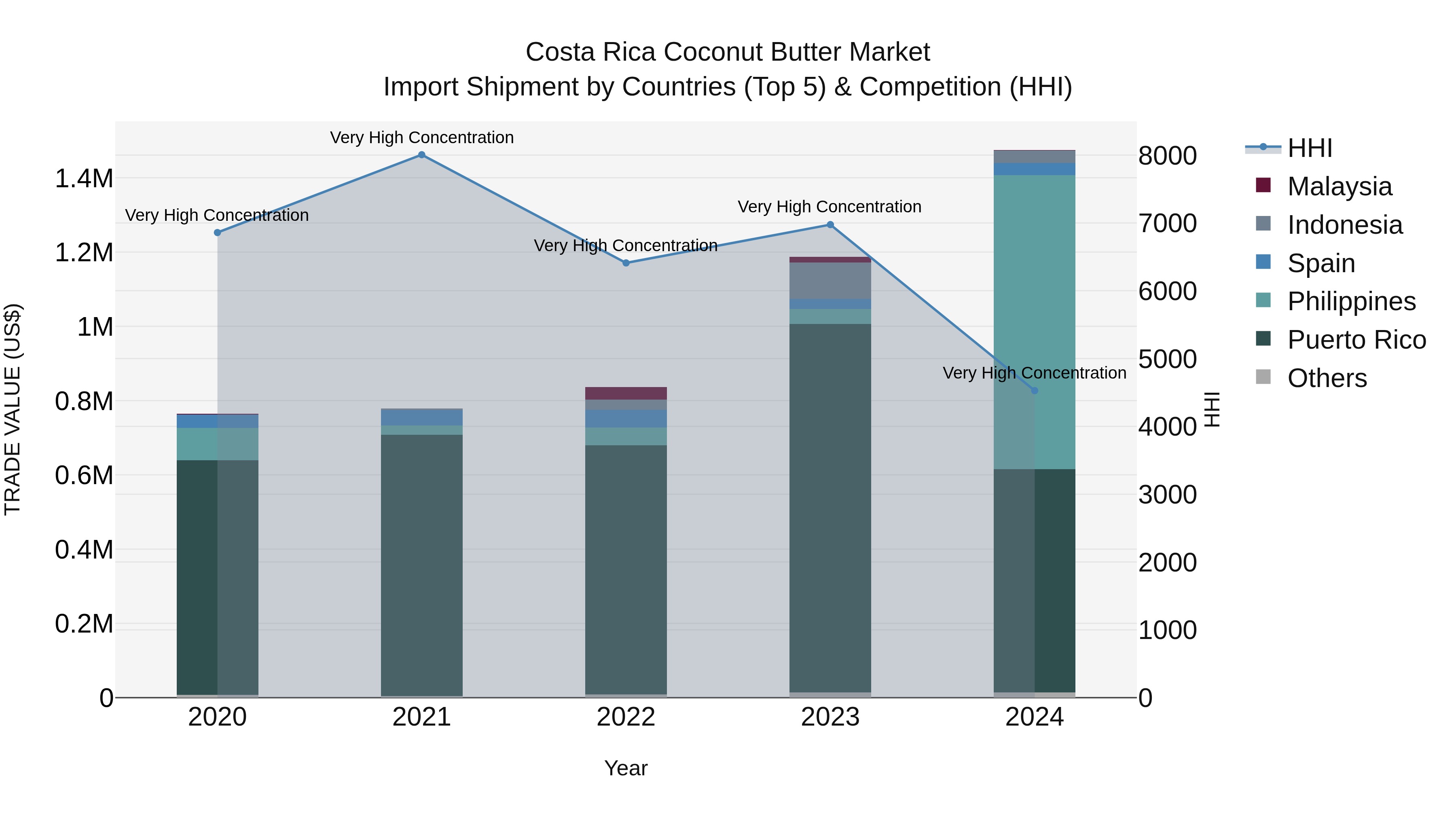 Costa Rica Coconut Butter Market: Top 5 Importing Countries and Market Competition (HHI) Analysis