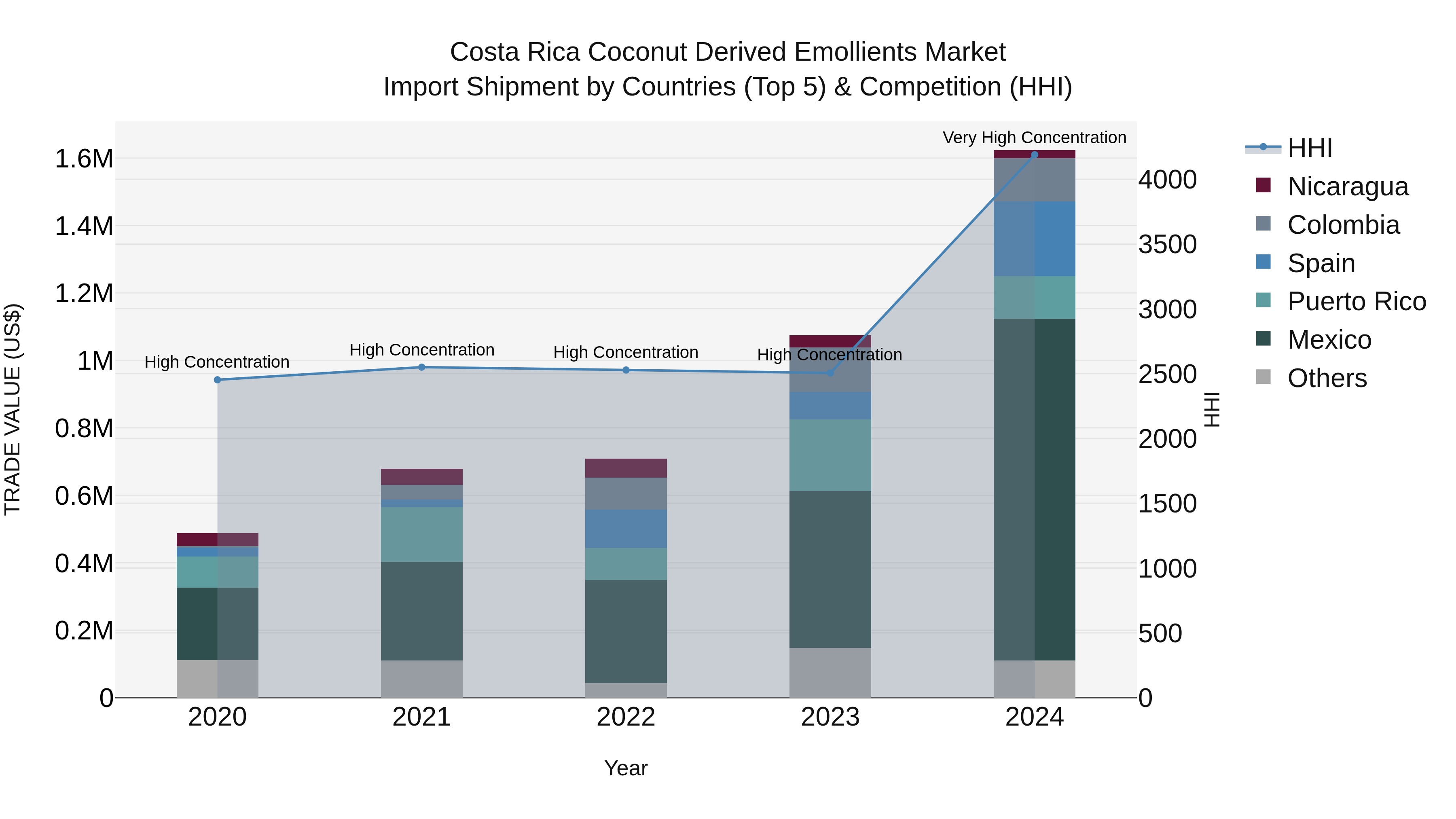 Costa Rica Coconut Derived Emollients Market: Top 5 Importing Countries and Market Competition (HHI) Analysis