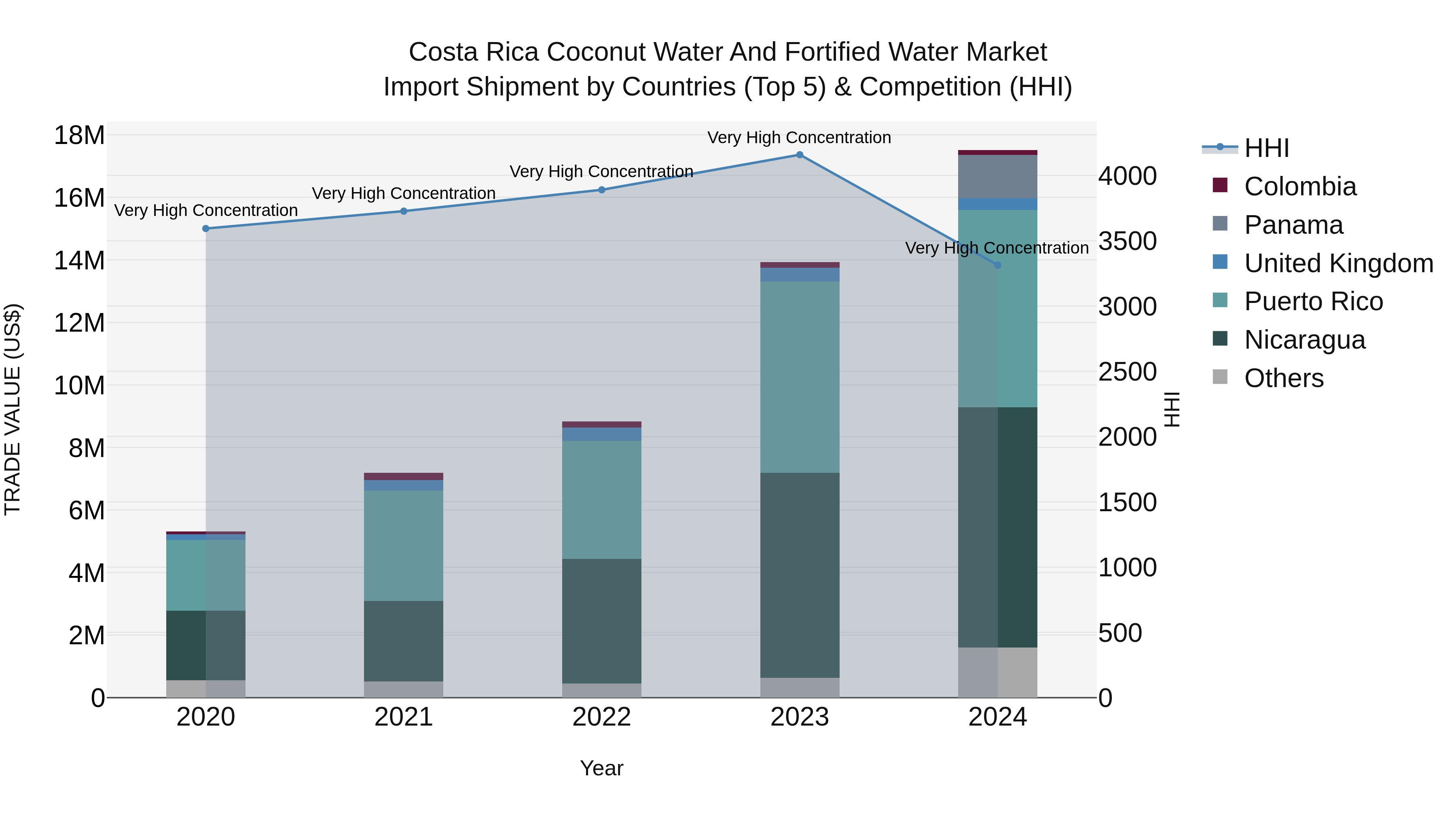 Costa Rica Coconut Water and Fortified Water Market: Top 5 Importing Countries and Market Competition (HHI) Analysis