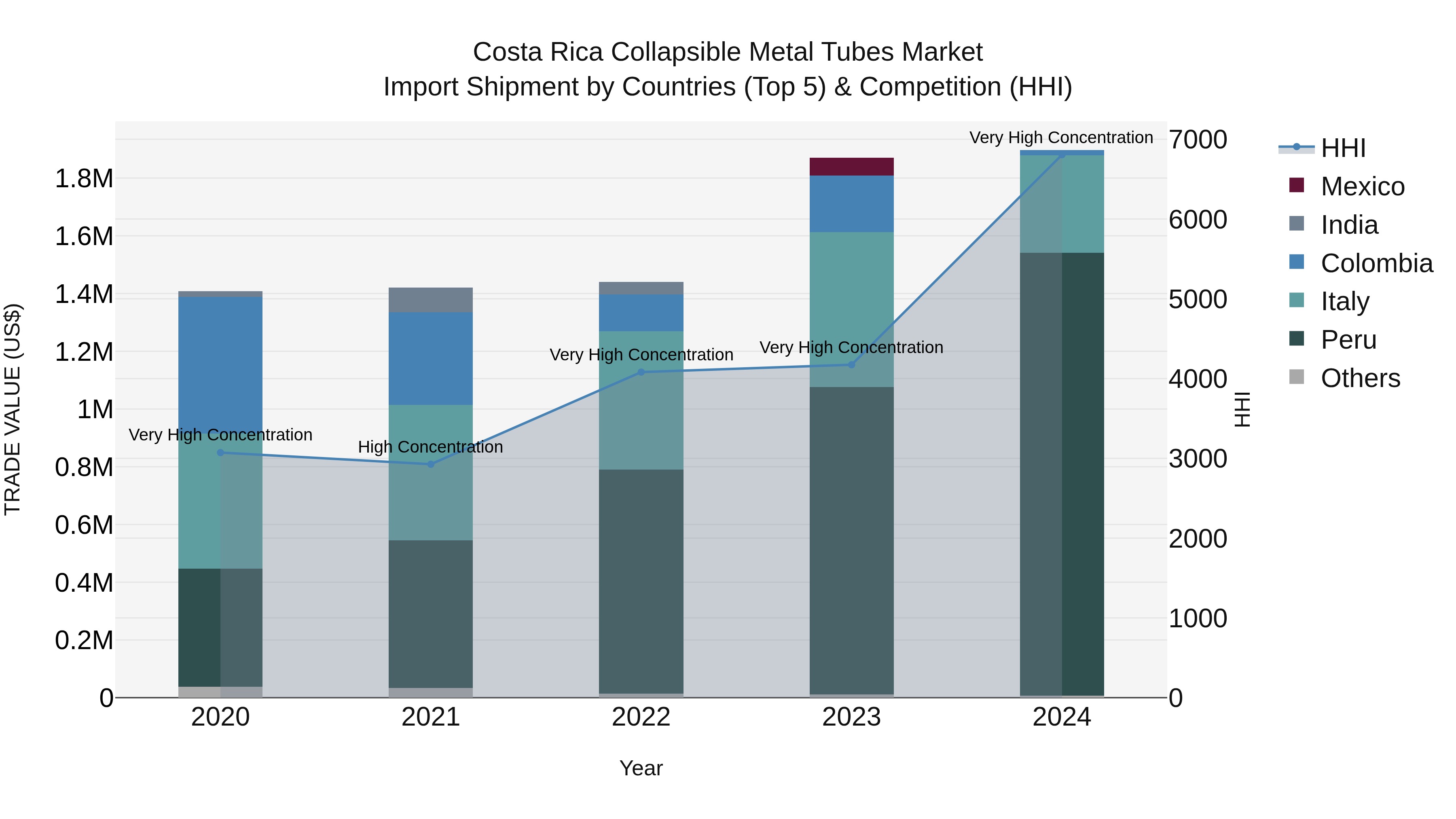 Costa Rica Collapsible Metal Tubes Market: Top 5 Importing Countries and Market Competition (HHI) Analysis