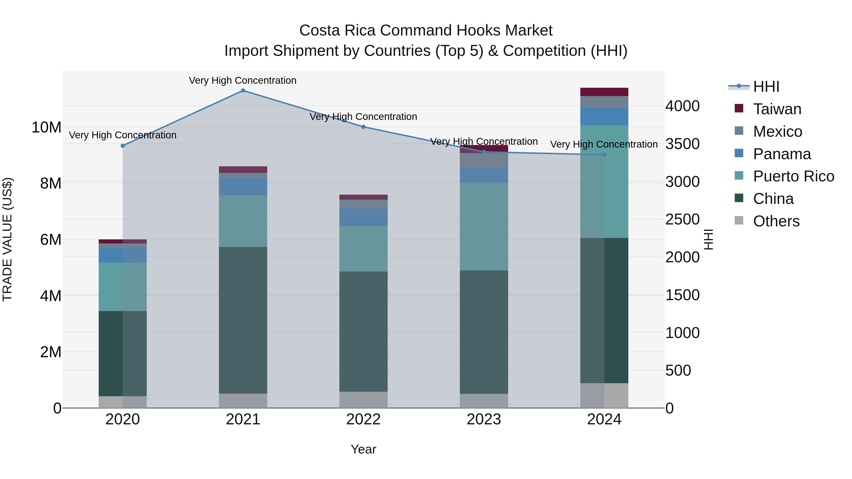 Costa Rica Command Hooks Market: Top 5 Importing Countries and Market Competition (HHI) Analysis