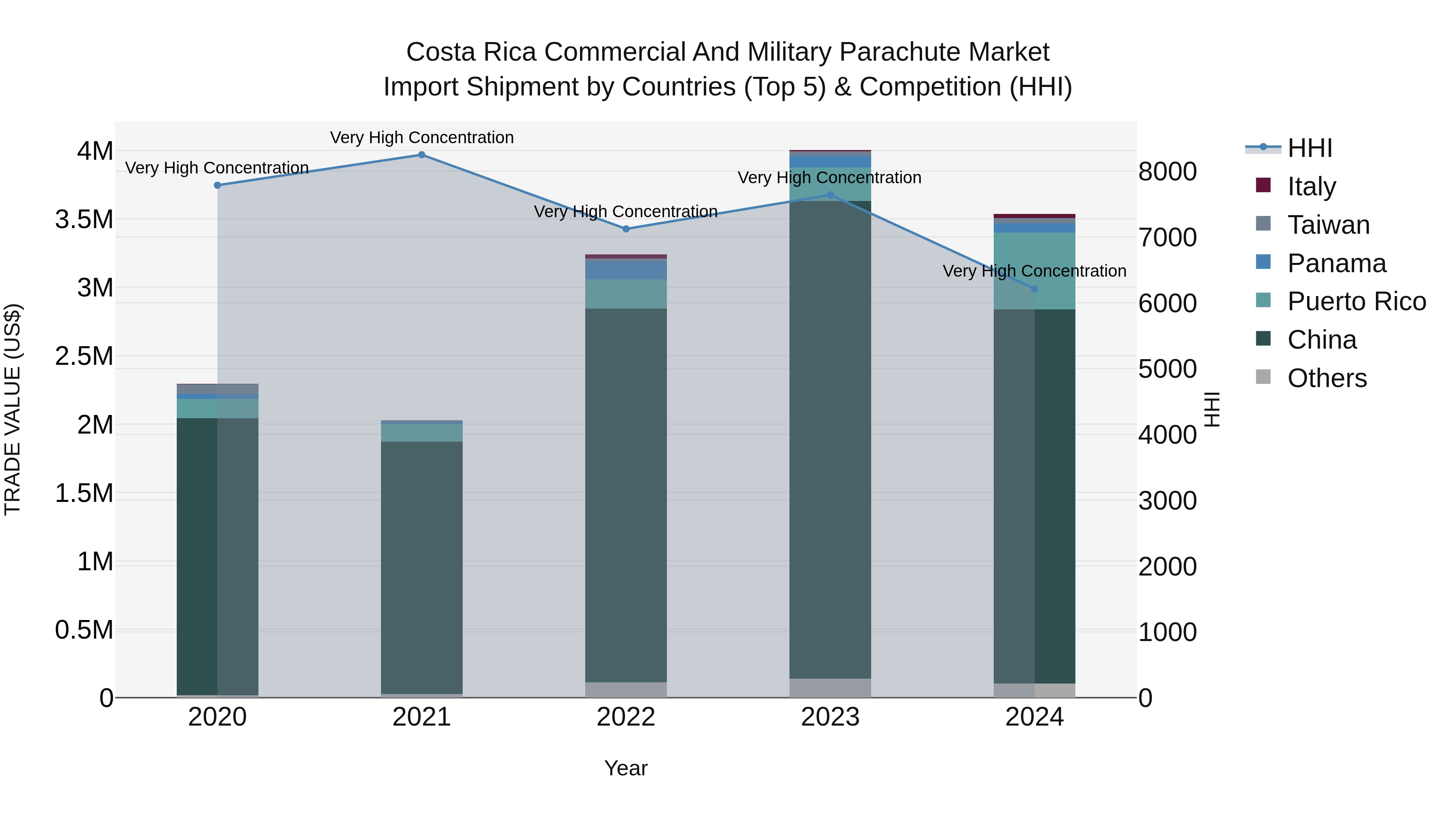 Costa Rica Commercial and Military Parachute Market: Top 5 Importing Countries and Market Competition (HHI) Analysis