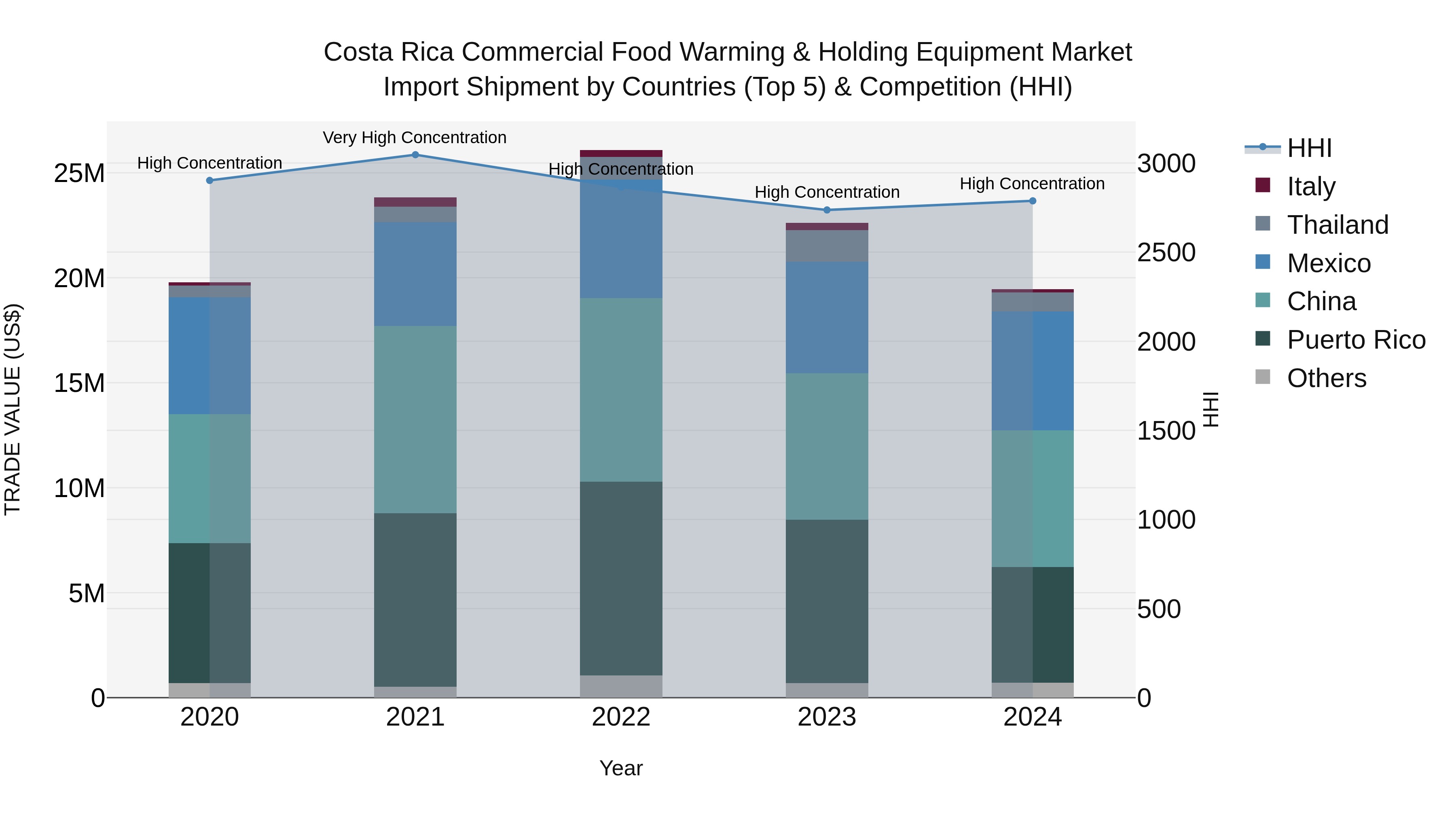 Costa Rica Commercial Food Warming & Holding Equipment Market: Top 5 Importing Countries and Market Competition (HHI) Analysis