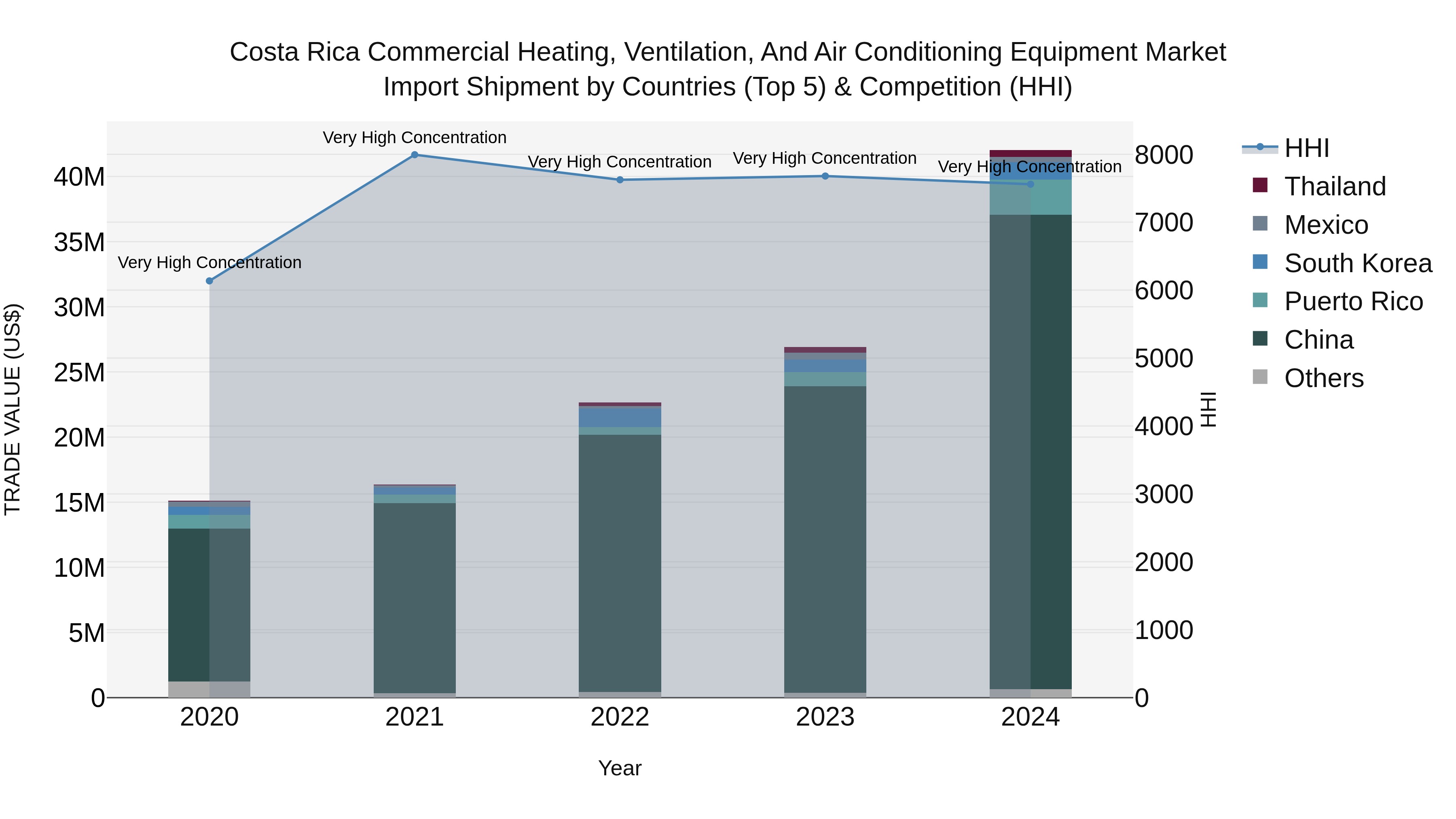 Costa Rica Commercial Heating, Ventilation, and Air Conditioning Equipment Market: Top 5 Importing Countries and Market Competition (HHI) Analysis