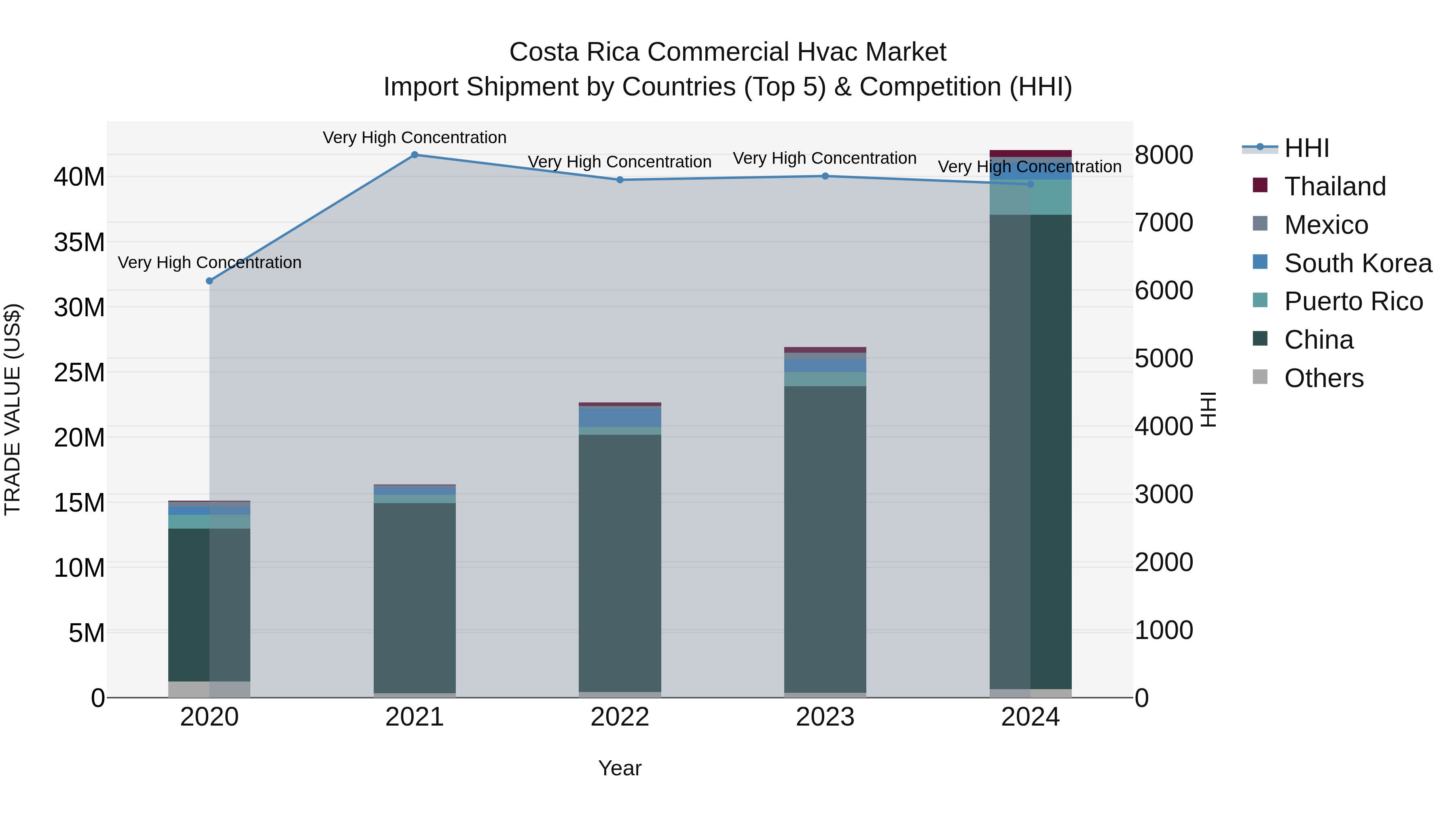 Costa Rica Commercial Hvac Market: Top 5 Importing Countries and Market Competition (HHI) Analysis