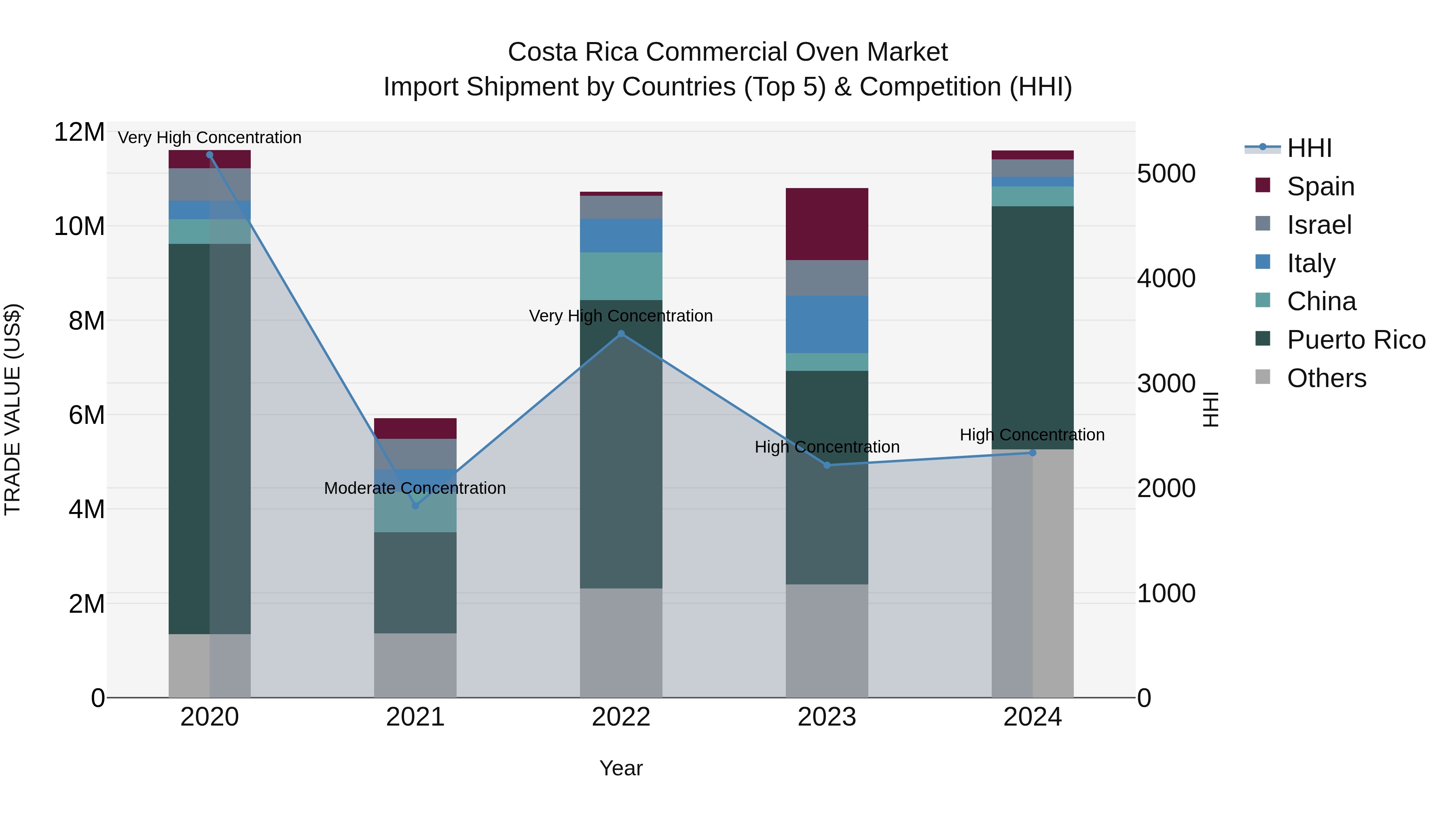 Costa Rica Commercial Oven Market: Top 5 Importing Countries and Market Competition (HHI) Analysis