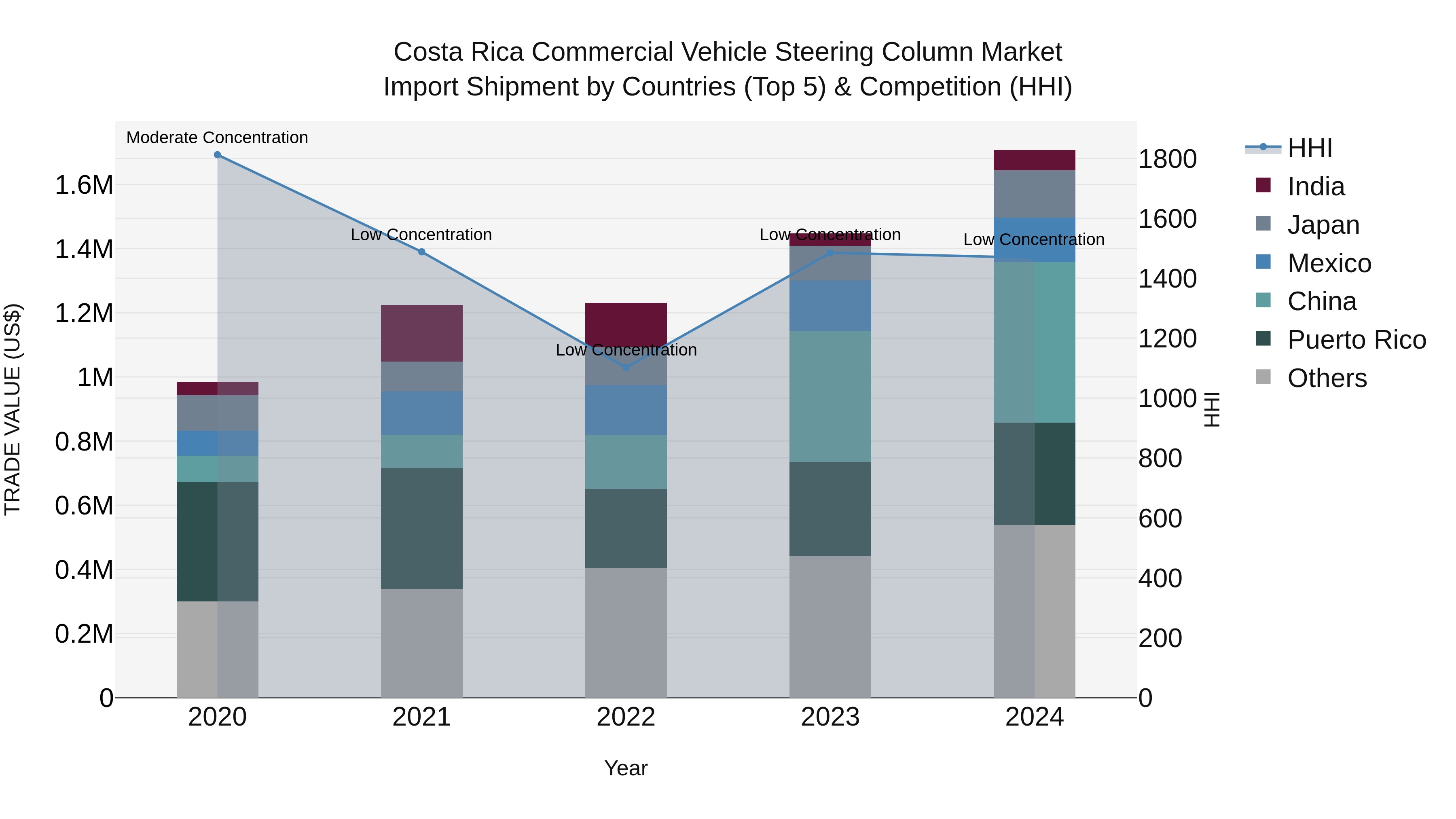 Costa Rica Commercial Vehicle Steering Column Market: Top 5 Importing Countries and Market Competition (HHI) Analysis