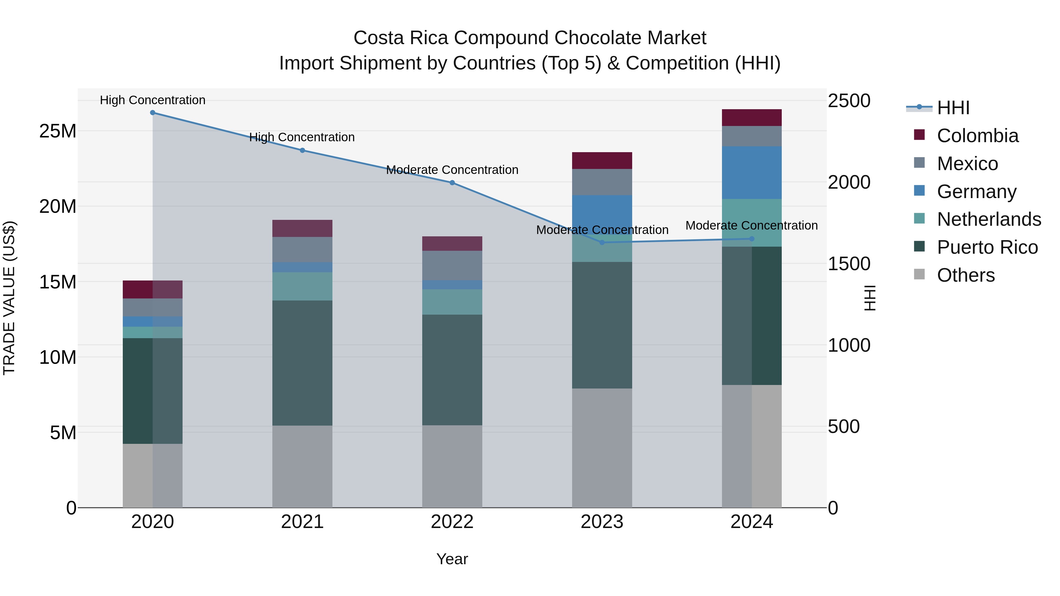 Costa Rica Compound Chocolate Market: Top 5 Importing Countries and Market Competition (HHI) Analysis