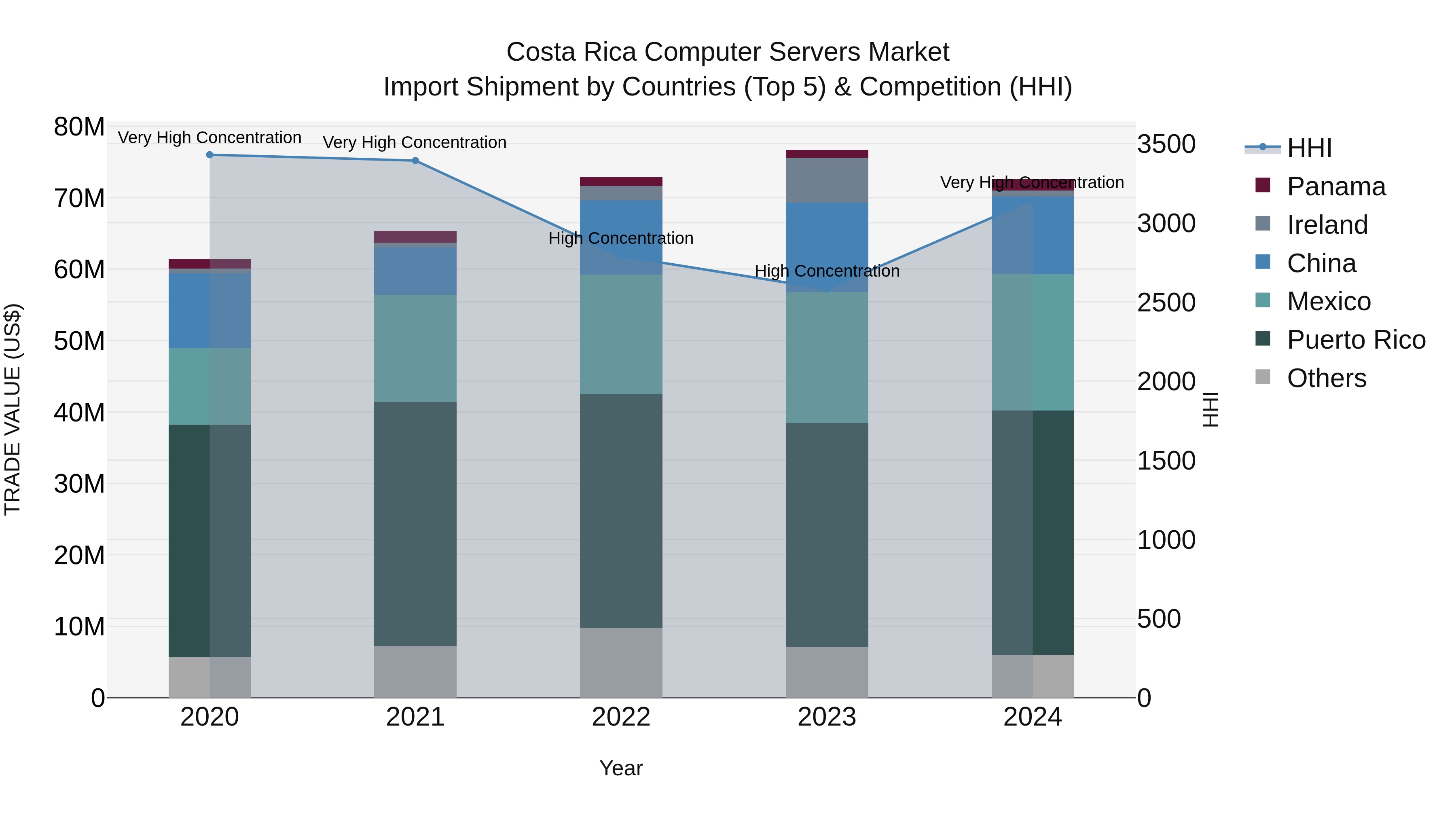 Costa Rica Computer Servers Market: Top 5 Importing Countries and Market Competition (HHI) Analysis