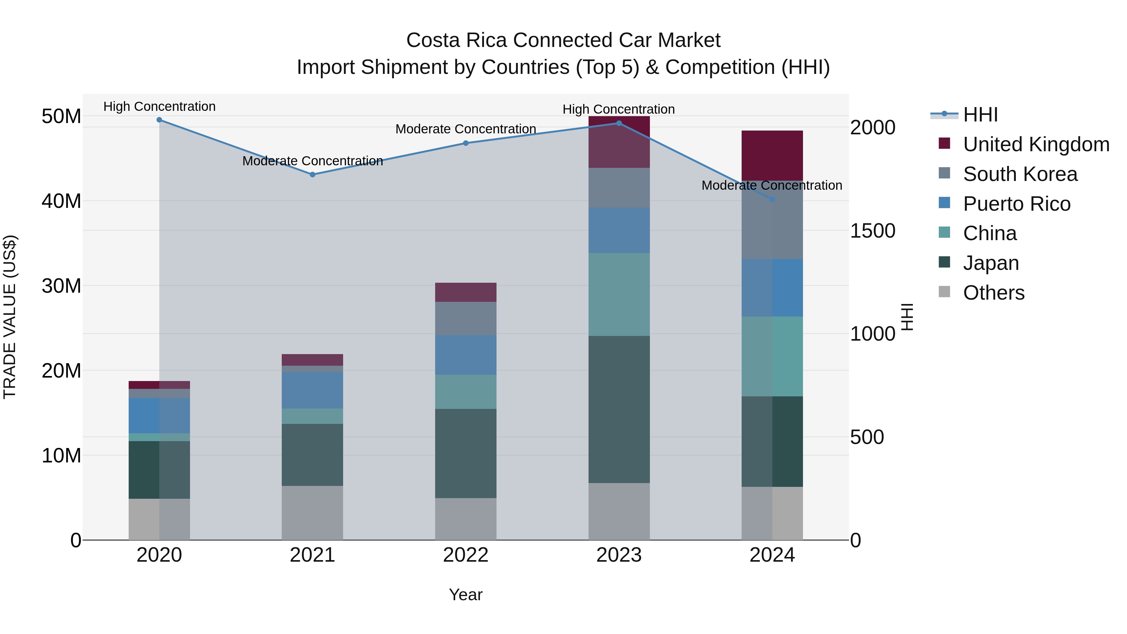 Costa Rica Connected Car Market: Top 5 Importing Countries and Market Competition (HHI) Analysis