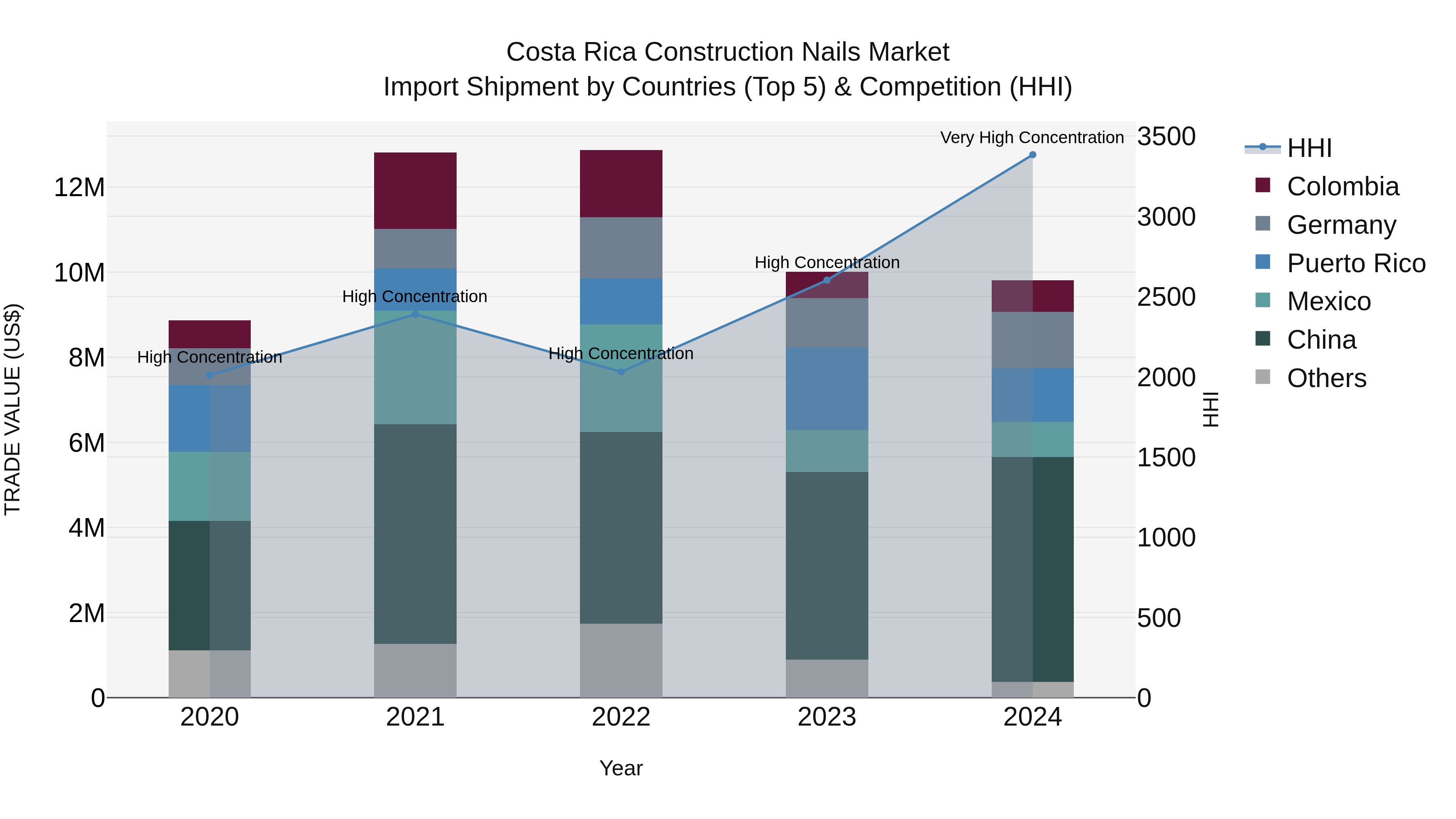 Costa Rica Construction Nails Market: Top 5 Importing Countries and Market Competition (HHI) Analysis