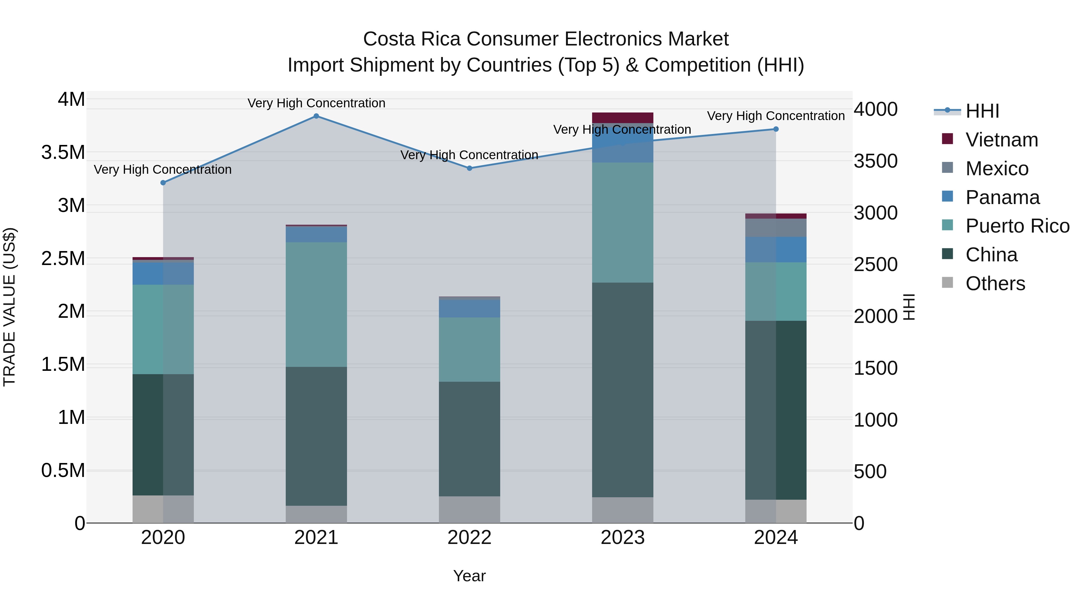 Costa Rica Consumer Electronics Market: Top 5 Importing Countries and Market Competition (HHI) Analysis