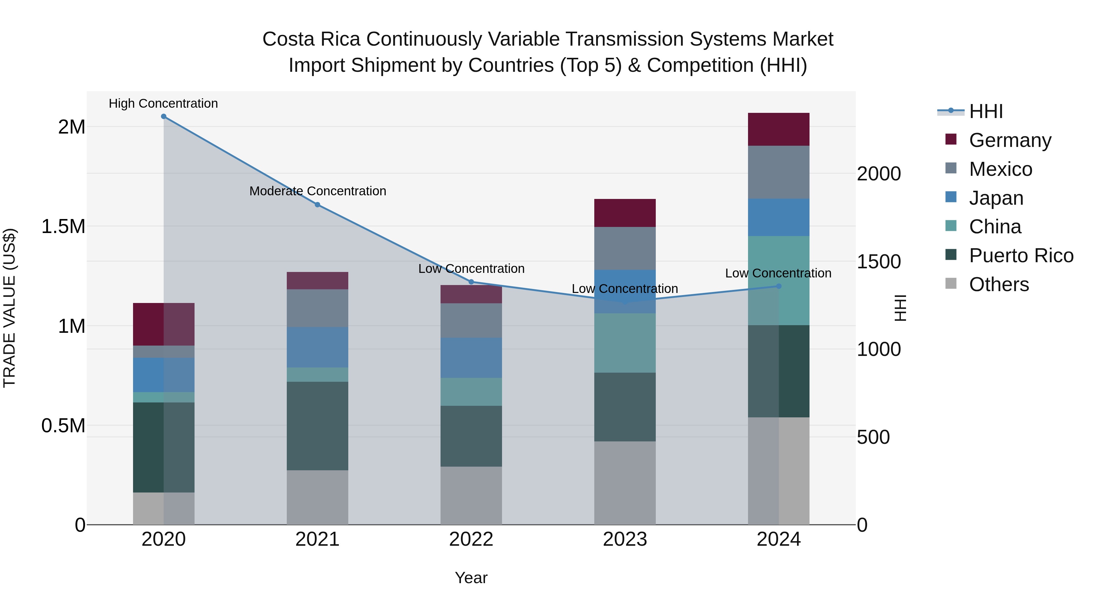Costa Rica Continuously Variable Transmission Systems Market: Top 5 Importing Countries and Market Competition (HHI) Analysis